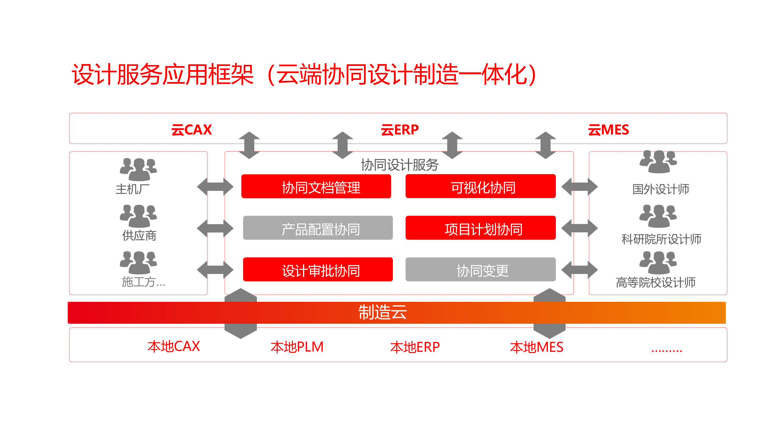 制造云 设计服务 第4页
