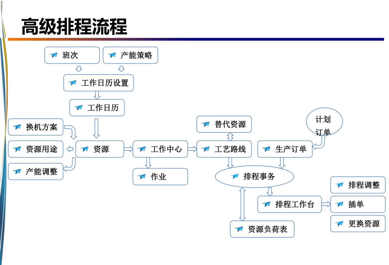 智慧工厂APS高级排程解决方案 第2页