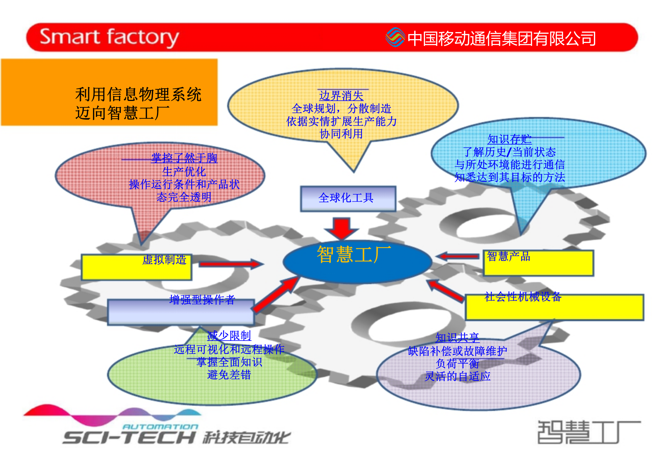 智慧工厂的基本架构和发展路径 第10页