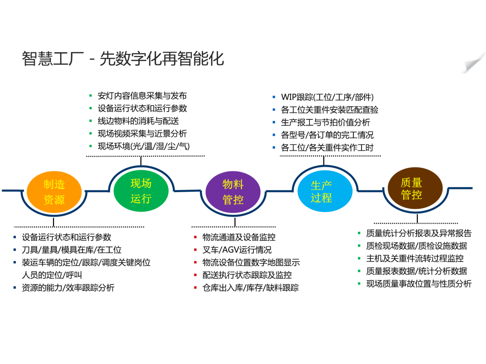 智慧工厂解决方案【PPT课件】 第10页