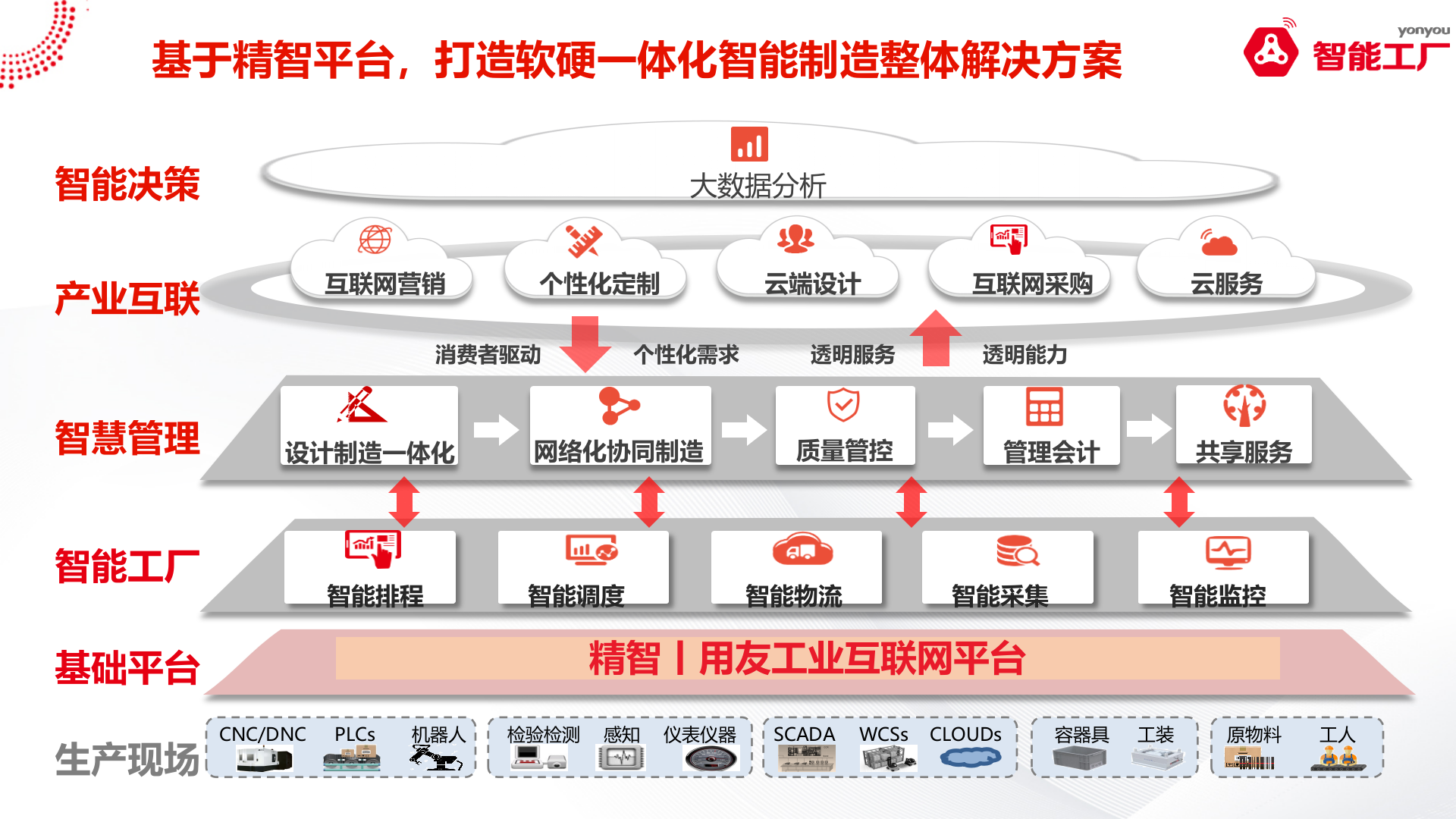 智能工厂系统解决方案V1.0 第4页