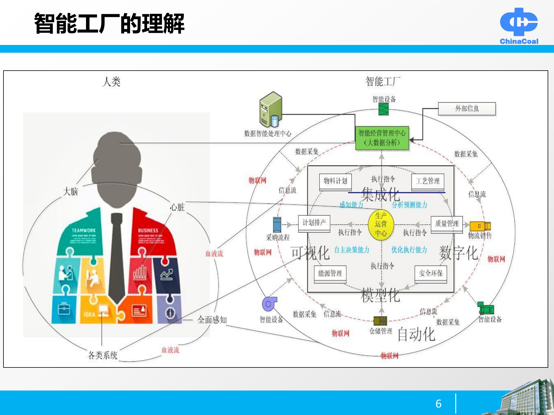 中煤智能工厂建设思路与实践 第6页
