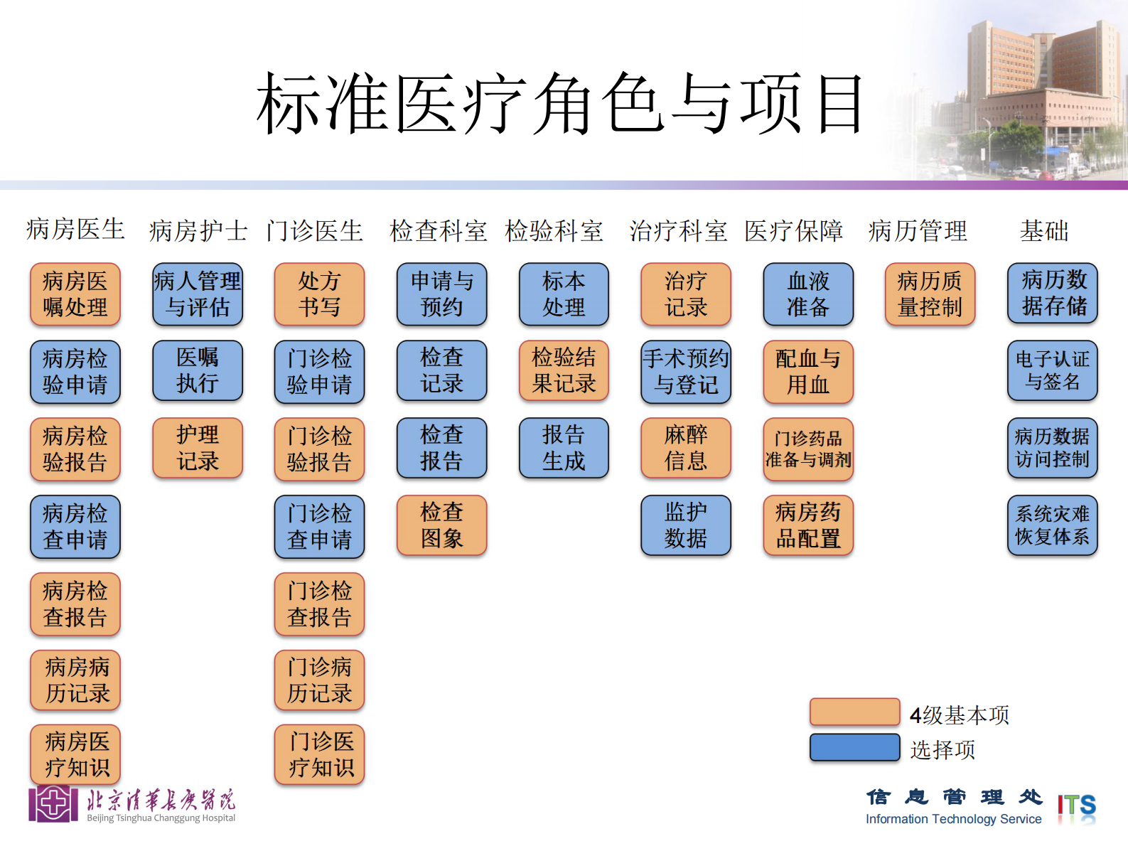 1、刘海一-电子病历分级标准与医疗安全及质量——ITIL之家-www.itilzj.com 第7页