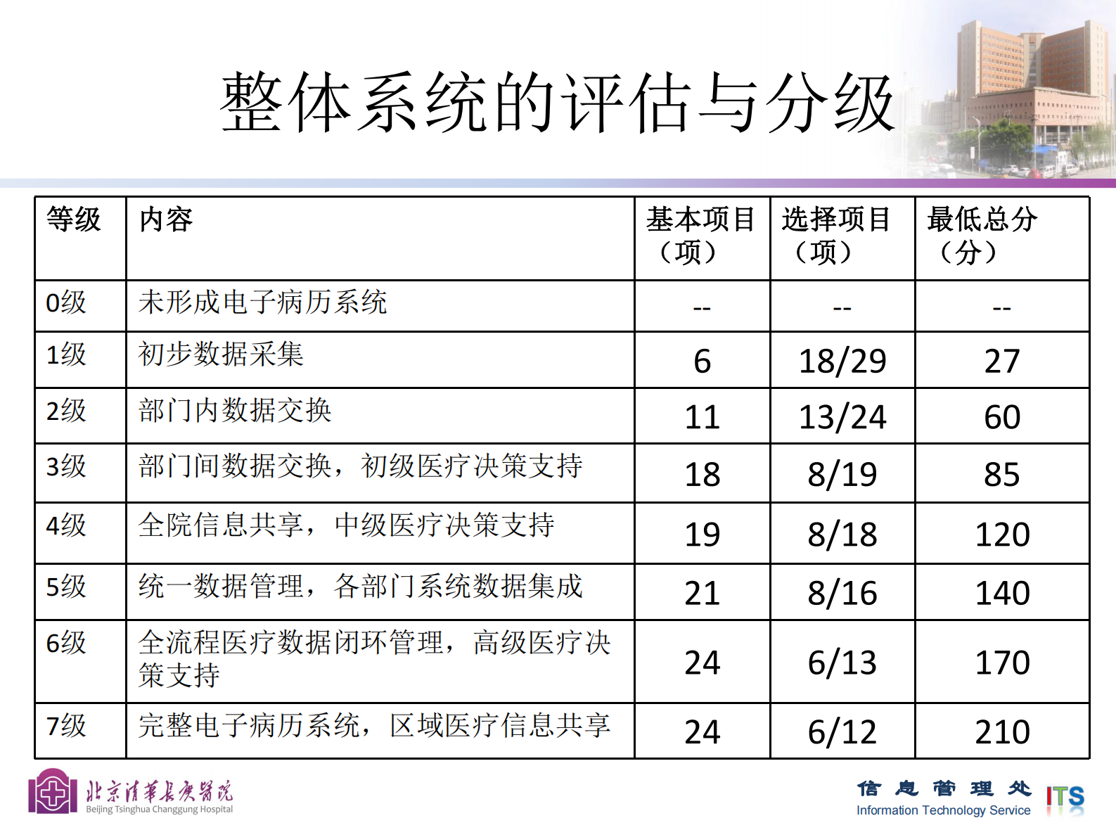 1、刘海一-电子病历分级标准与医疗安全及质量——ITIL之家-www.itilzj.com 第10页