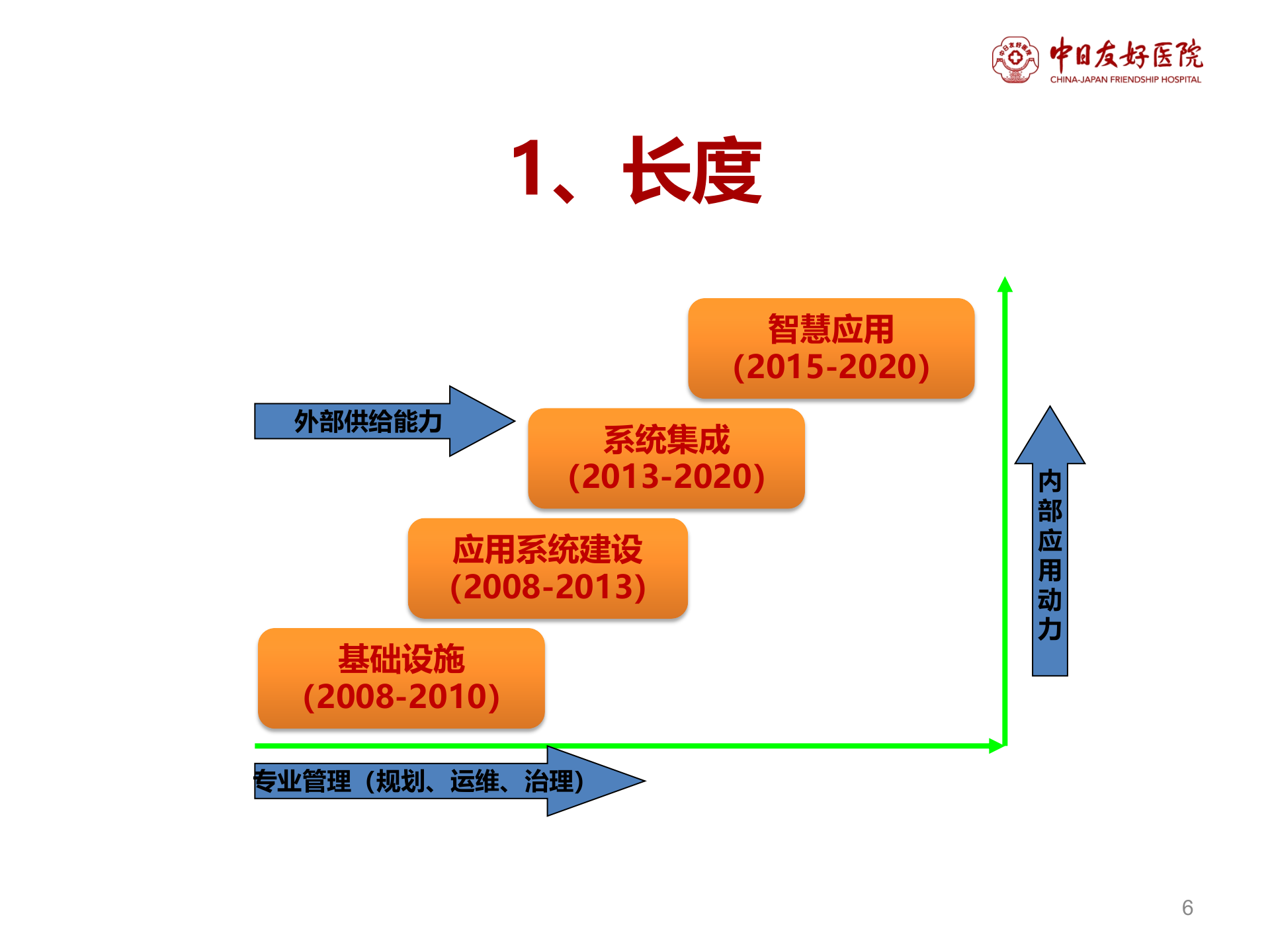 1、张铁山：互联网医疗的信息产品需求与设计——ITIL之家-www.itilzj.com 第6页