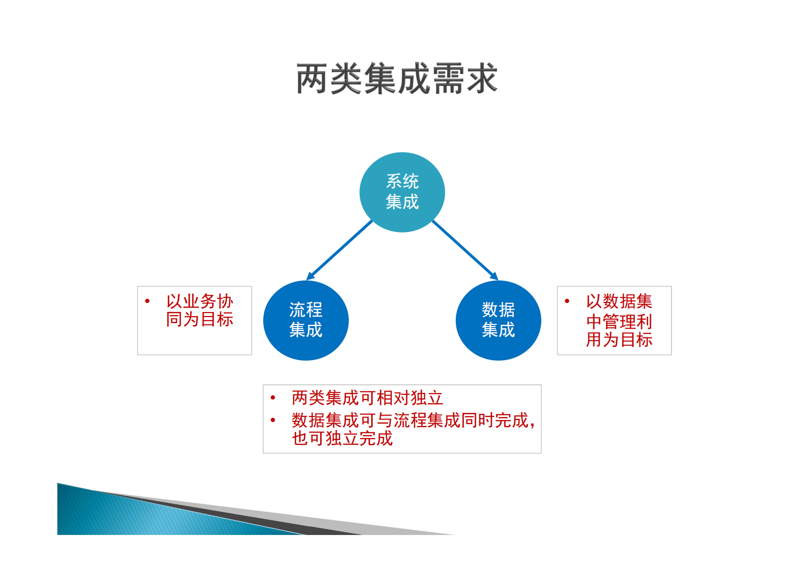 1.薛万国+集成的需求与方法辨析——ITIL之家-www.itilzj.com 第4页