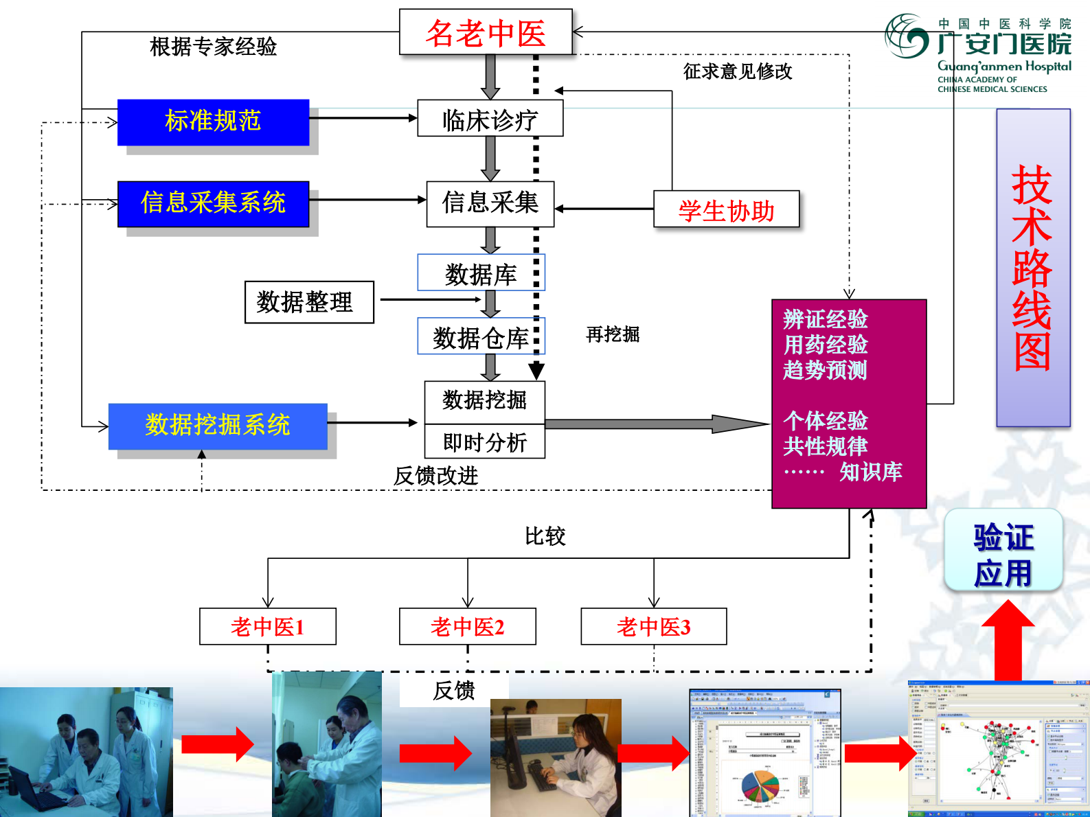 2、王映辉：基于信息和数据挖掘技术的名老中医经验研究——ITIL之家-www.itilzj.com 第7页