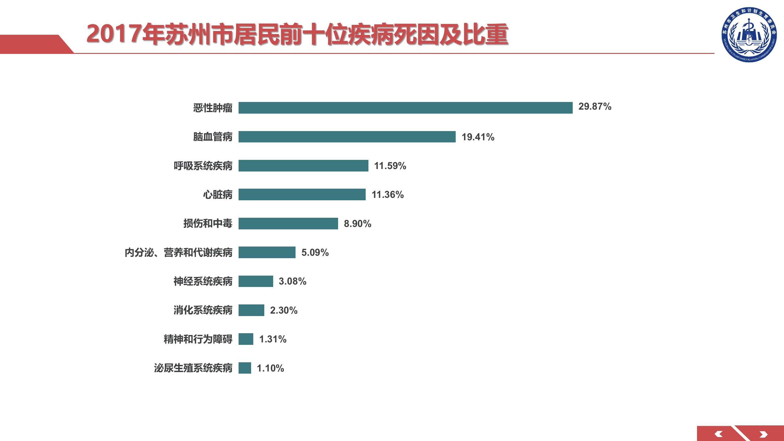 2、朱晨：苏州“智慧急救”与五大专科中心信息化建设——ITIL之家-www.itilzj.com 第4页