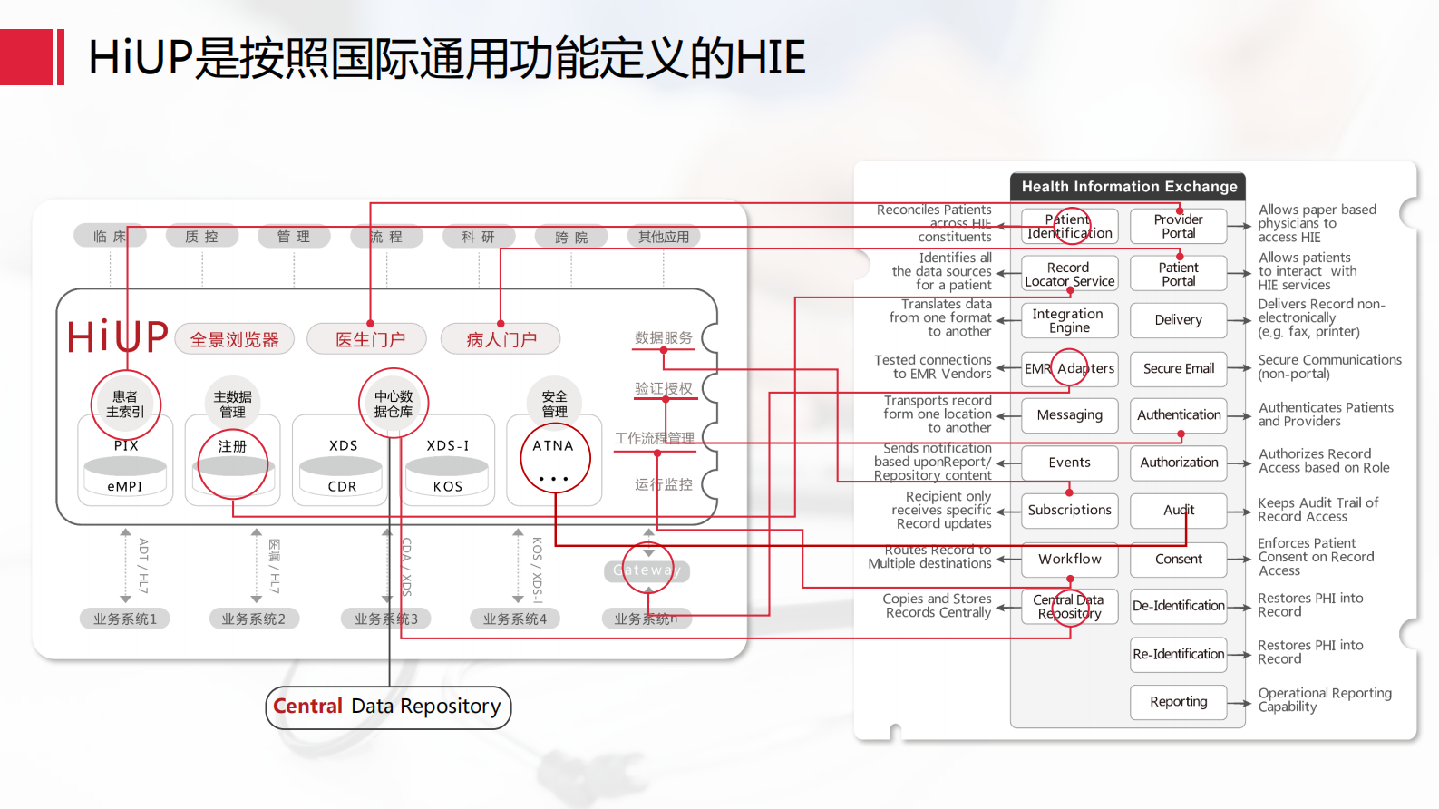 2.傅海+HIE-与数据集成平台不同的建设解决方案——ITIL之家-www.itilzj.com 第6页