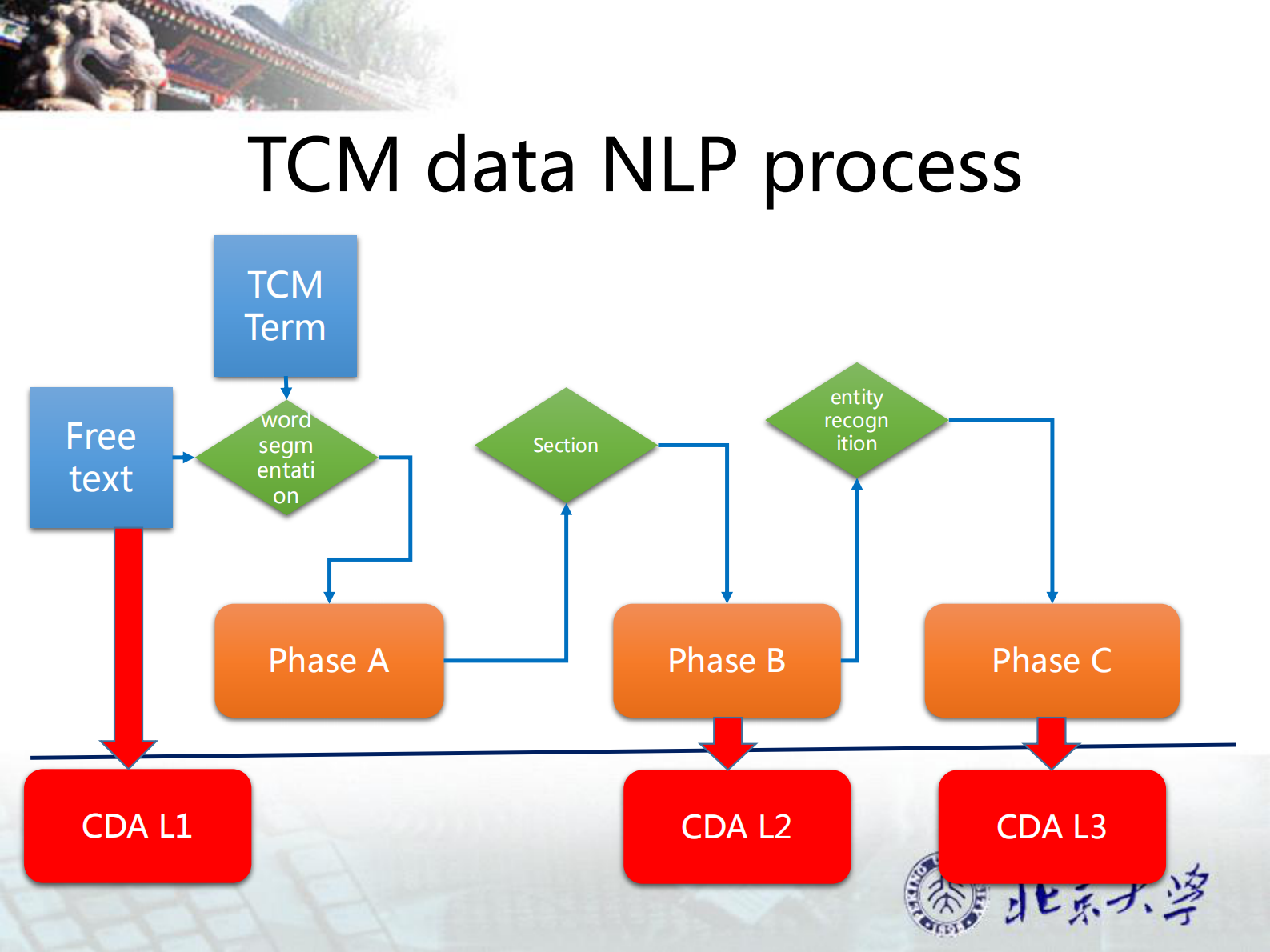 2-黄新霆+Use+HL7+standards+in++TCM+Bigdata+Domain(HL7标准在中医大数据领域的应用）——ITIL之家-www.itilzj.com 第9页