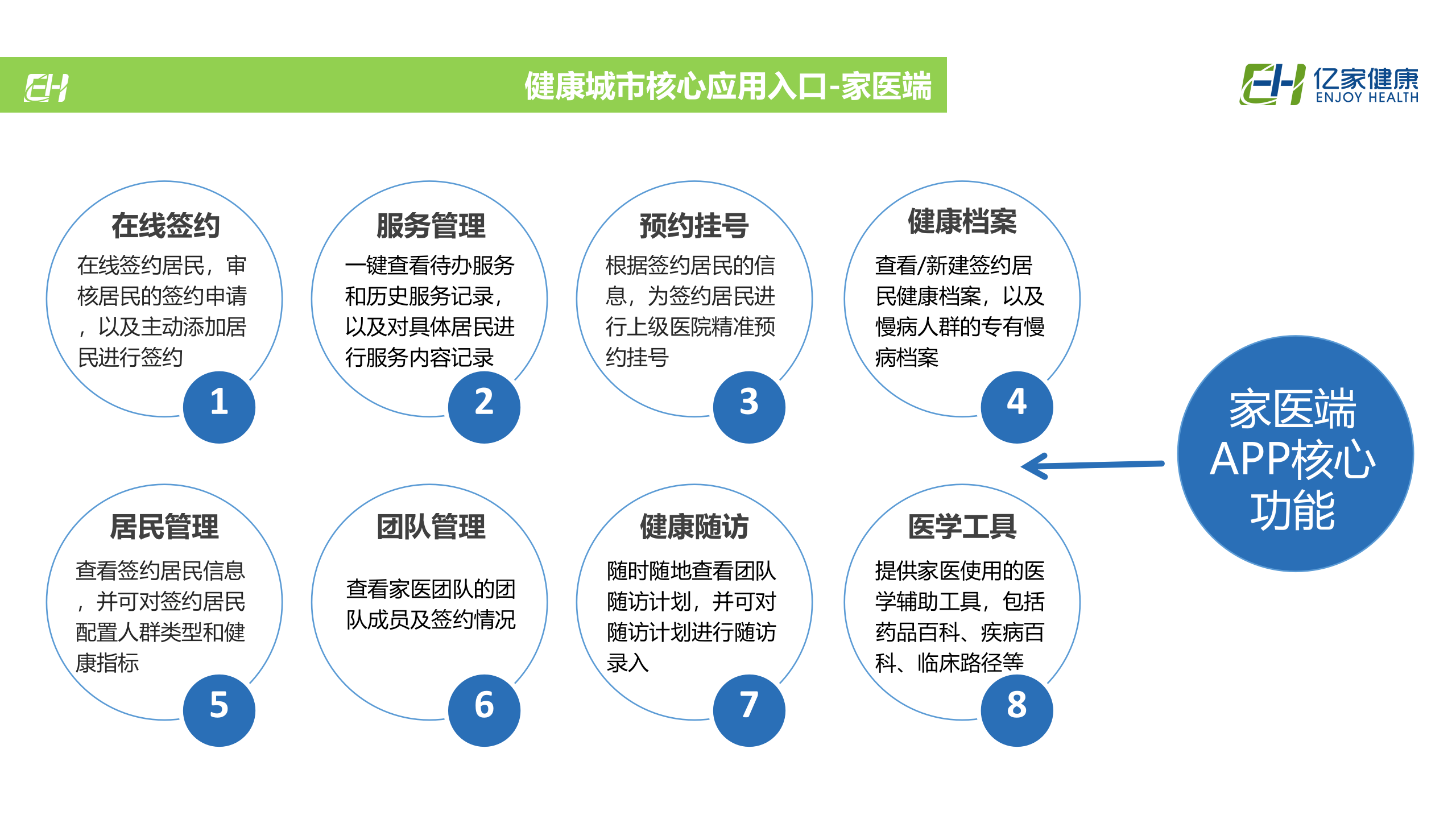 3、王勇：家庭医生签约服务信息平台建设与运营探索——ITIL之家-www.itilzj.com 第10页