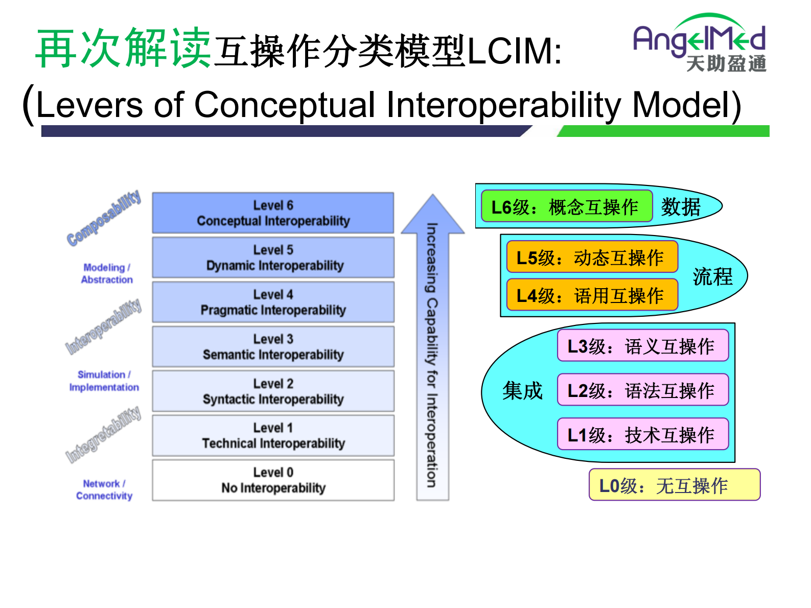 3.马进-互操作技术与互操作平台——ITIL之家-www.itilzj.com 第5页