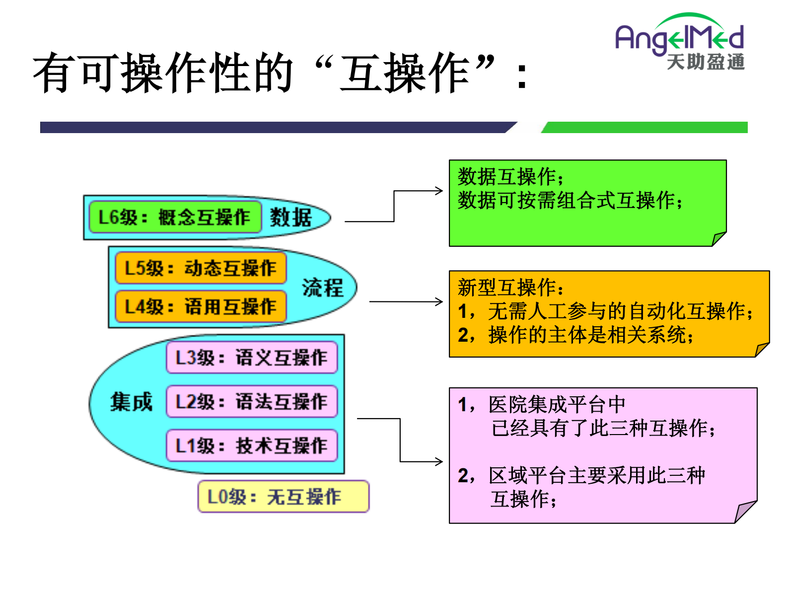 3.马进-互操作技术与互操作平台——ITIL之家-www.itilzj.com 第6页