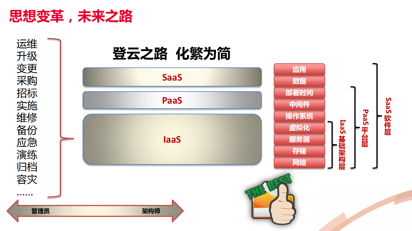3.王维+敏捷化医疗云解决方案——ITIL之家-www.itilzj.com 第4页