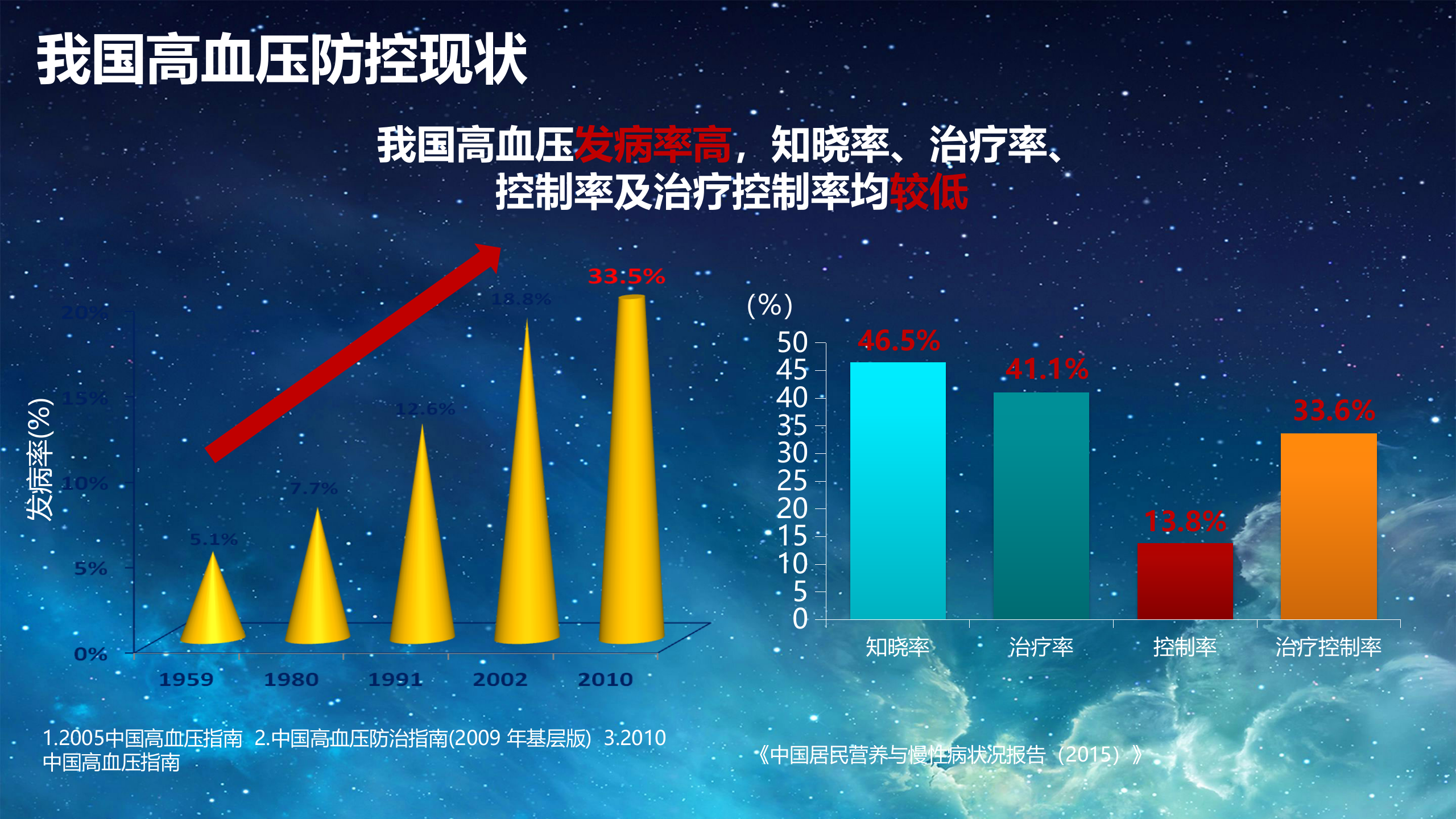 4、钟德君：县域医共体智能化慢病监控管理体系建设实践分享——ITIL之家-www.itilzj.com 第4页