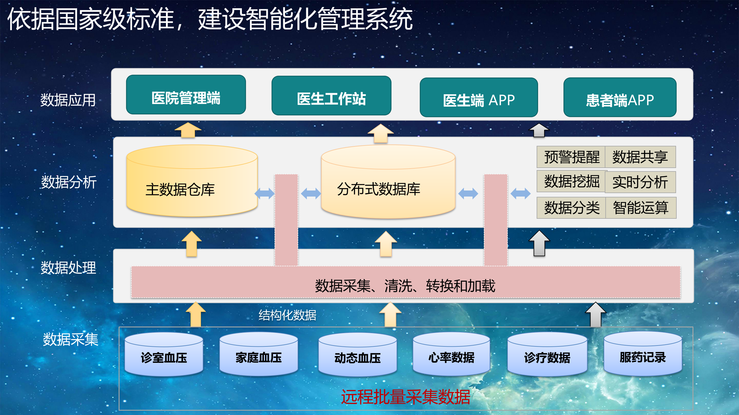 4、钟德君：县域医共体智能化慢病监控管理体系建设实践分享——ITIL之家-www.itilzj.com 第10页