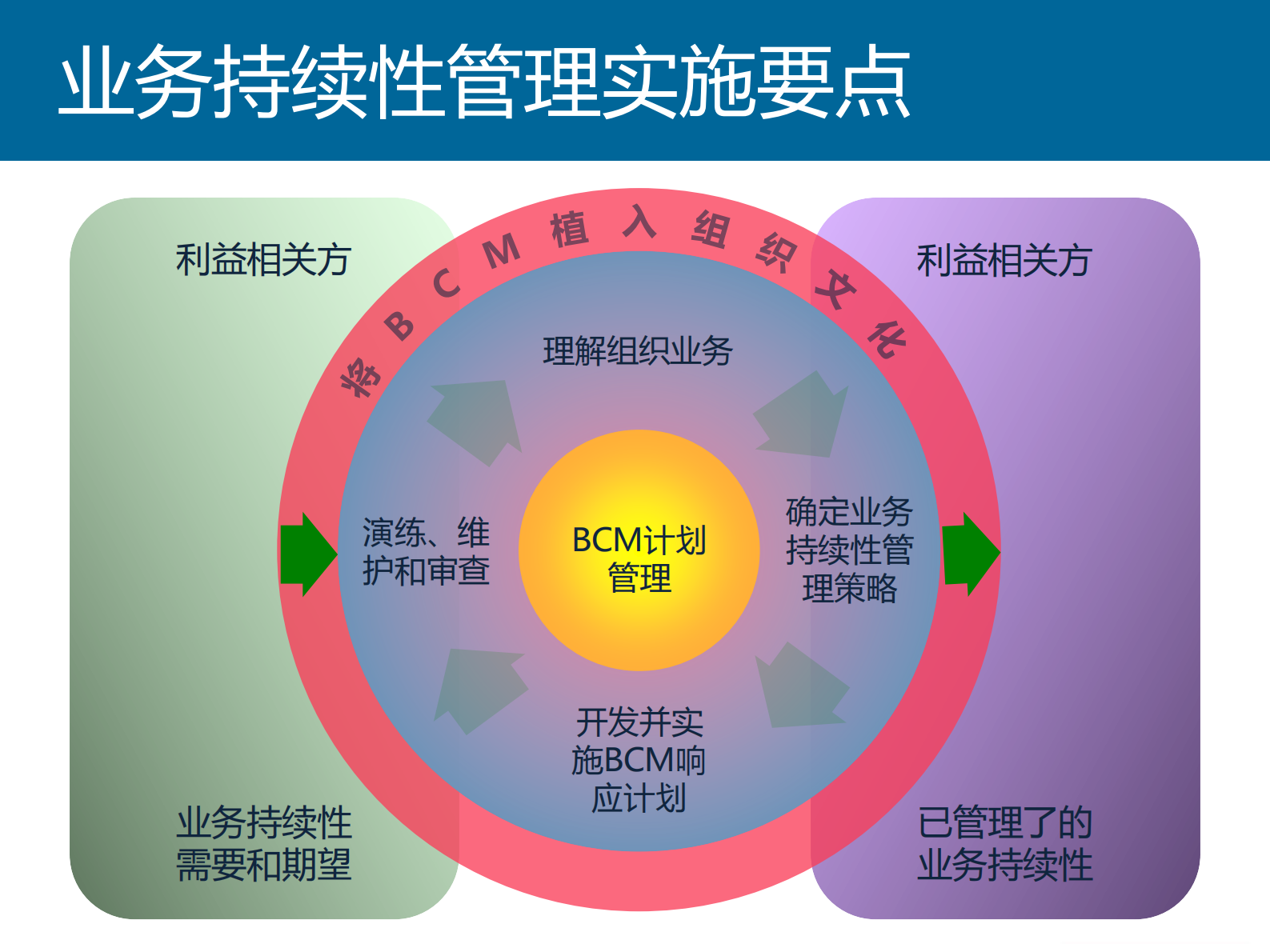 4.沈韬+医院信息系统业务持续性管理概说——ITIL之家-www.itilzj.com 第7页