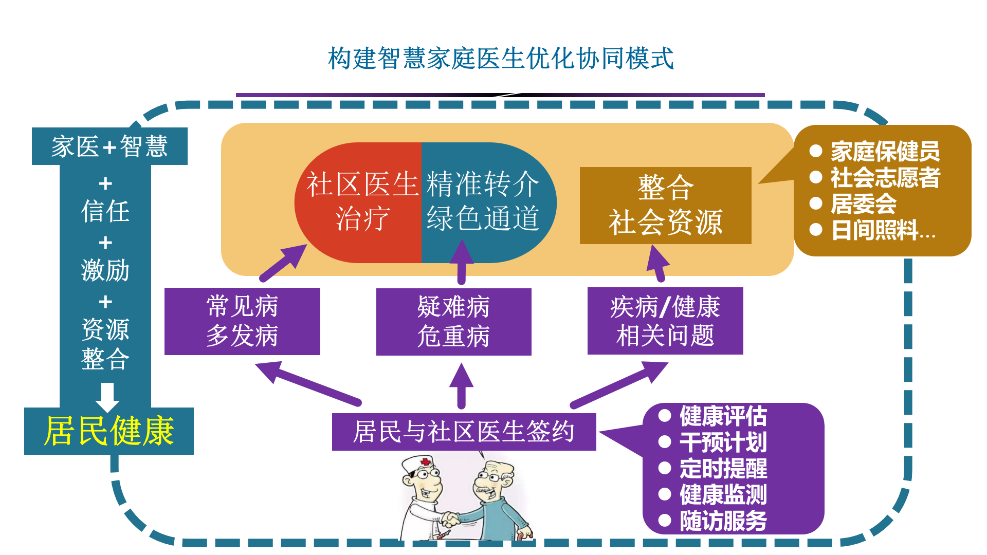 5、刘新颖：”互联网+家庭医生签约“方庄实践——ITIL之家-www.itilzj.com 第7页