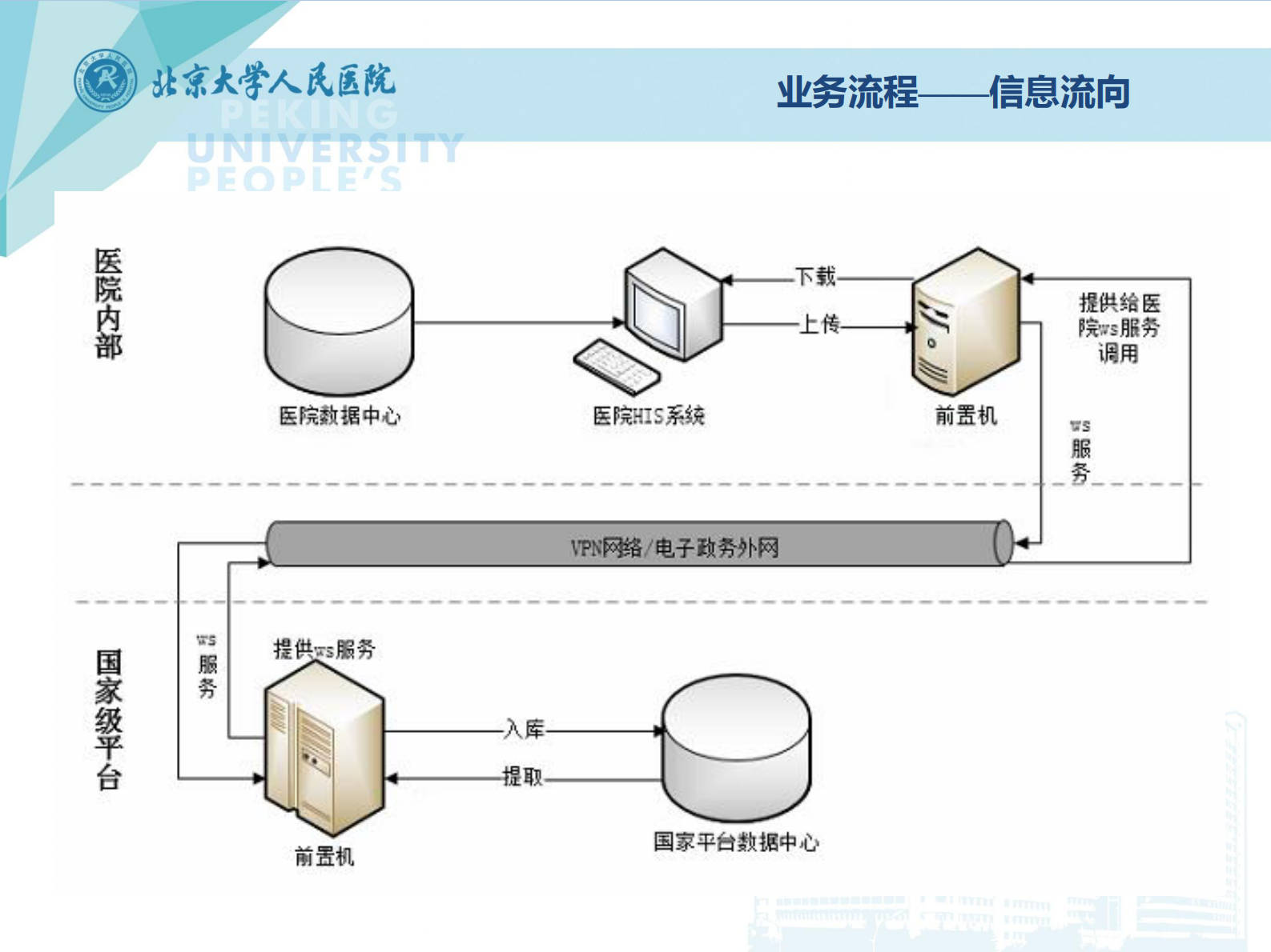 5.2-谢嵘+青年秀+跨省新农合即时结报北京大学人民医院系统改造介绍——ITIL之家-www.itilzj.com 第3页