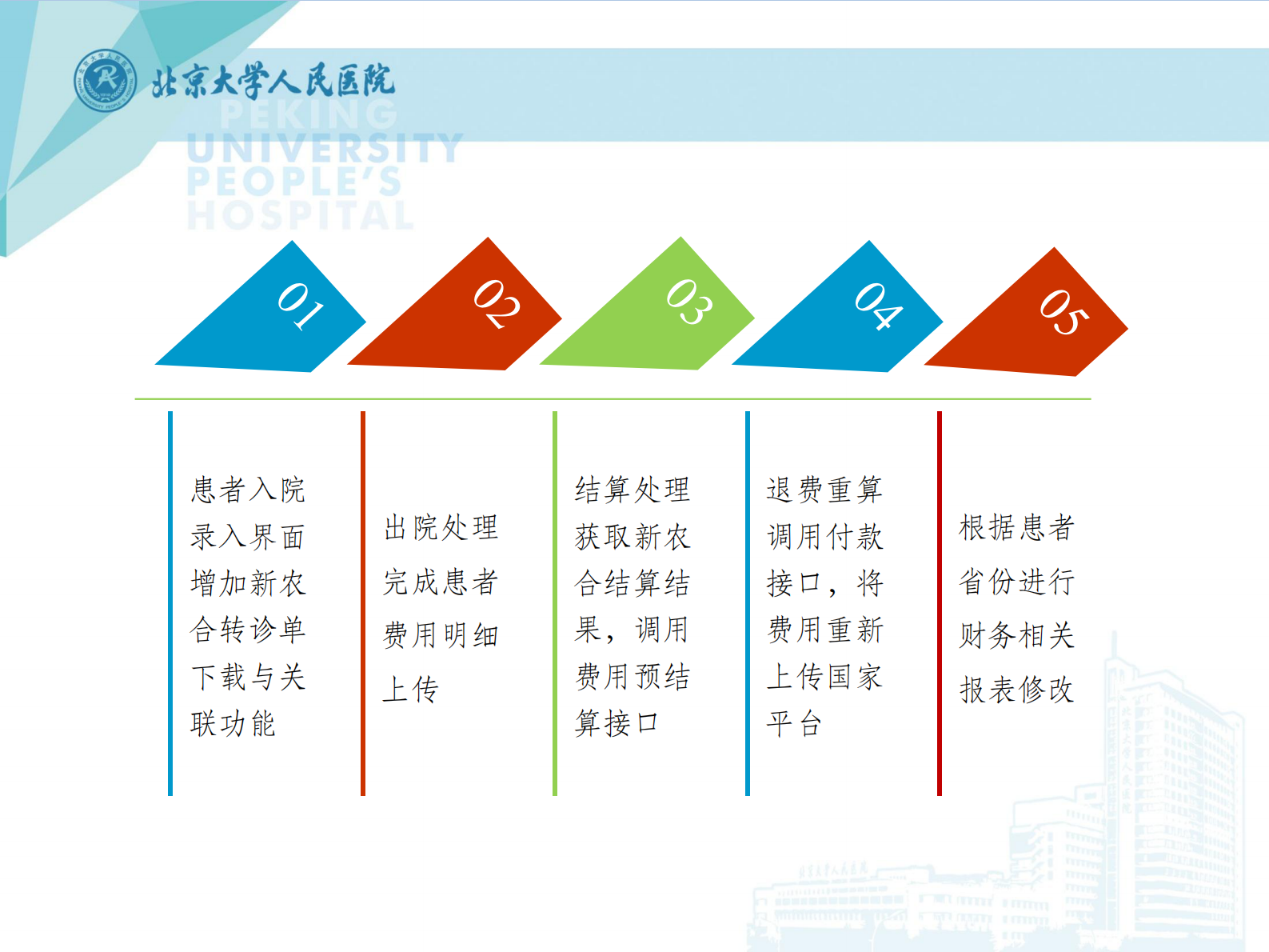 5.2-谢嵘+青年秀+跨省新农合即时结报北京大学人民医院系统改造介绍——ITIL之家-www.itilzj.com 第5页