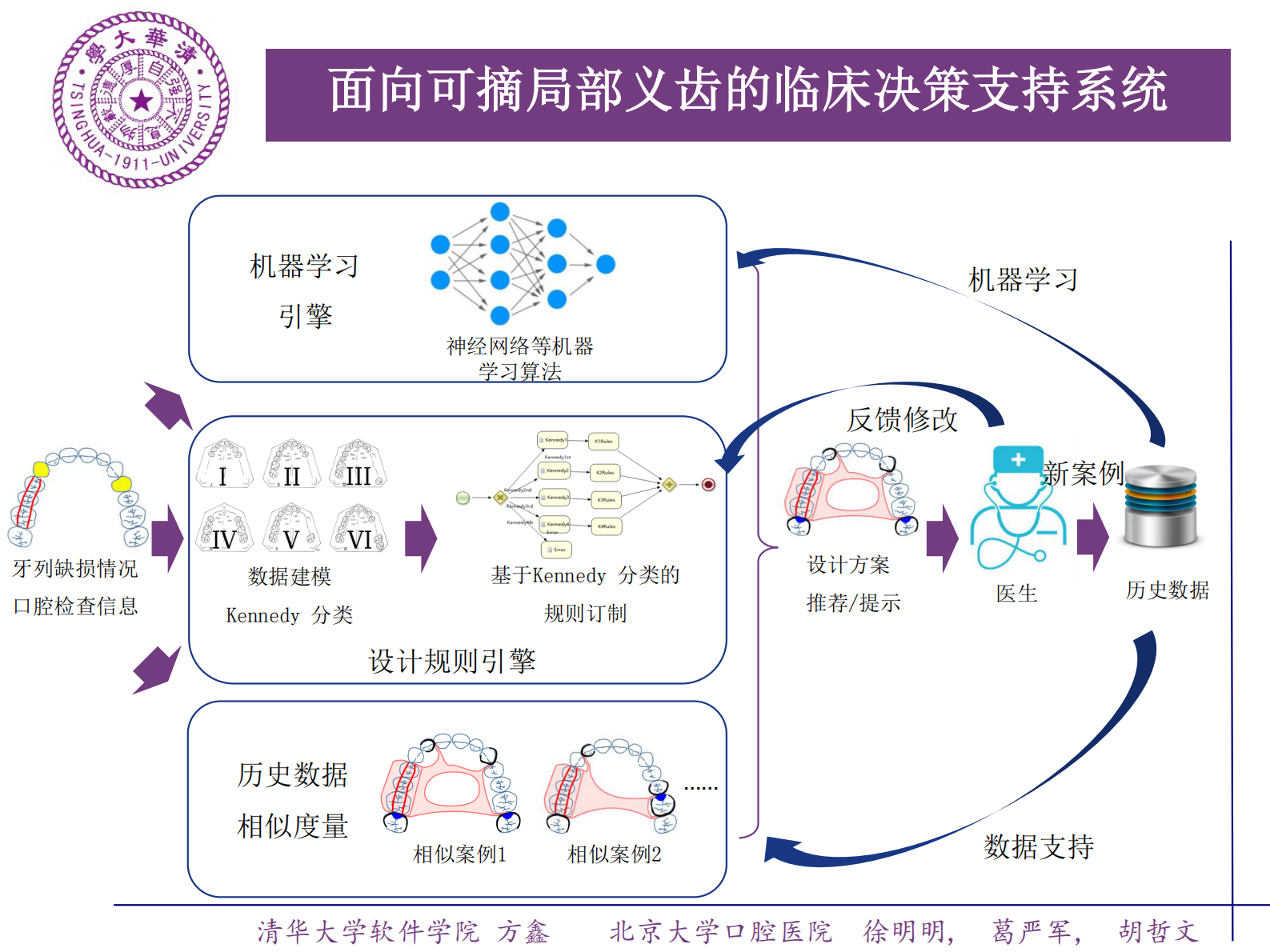 5.4-方鑫+青年秀+面向可摘局部义齿的临床决策支持系统——ITIL之家-www.itilzj.com 第2页
