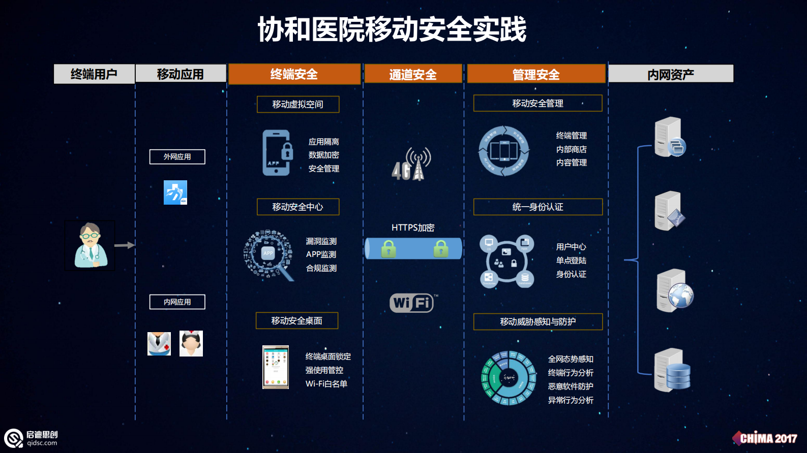 5.段继平+以“安全空间”重构移动医疗安全新边界——ITIL之家-www.itilzj.com 第9页