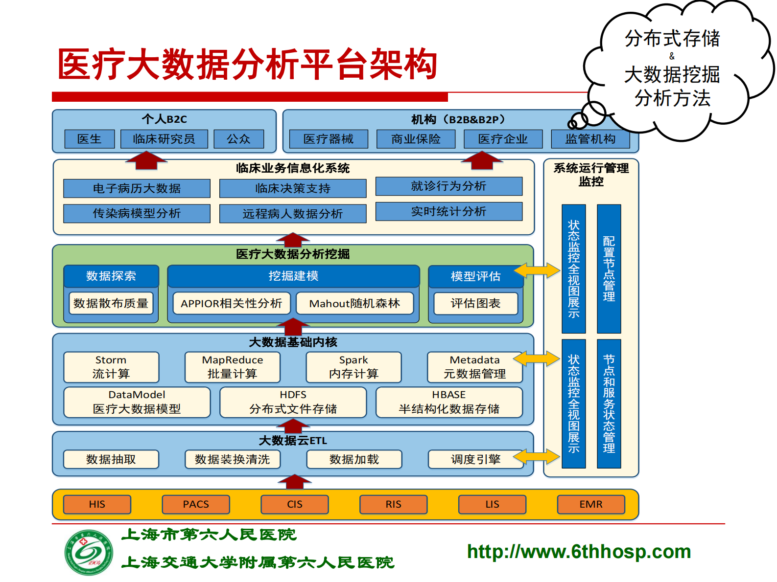5-郑西川-大数据下电子病历应用的数据思维——ITIL之家-www.itilzj.com 第9页