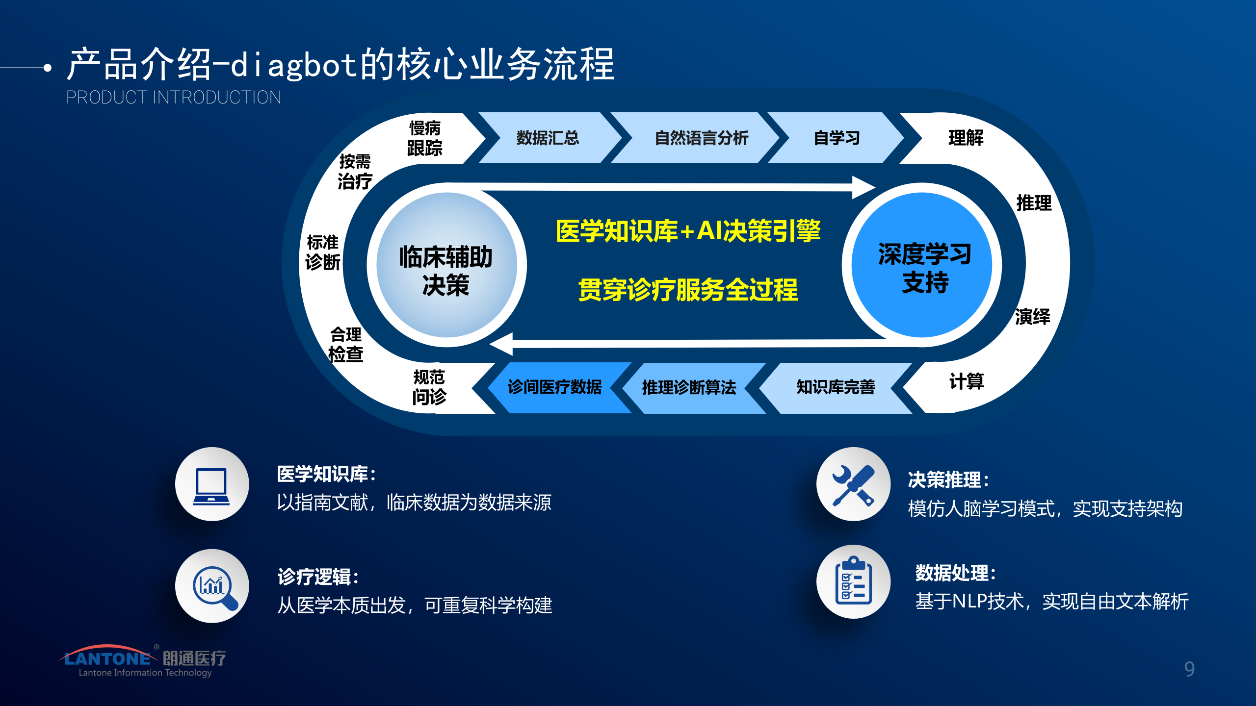6、朗通医疗：基于深度学习的临床智能辅助决策系统——ITIL之家-www.itilzj.com 第9页