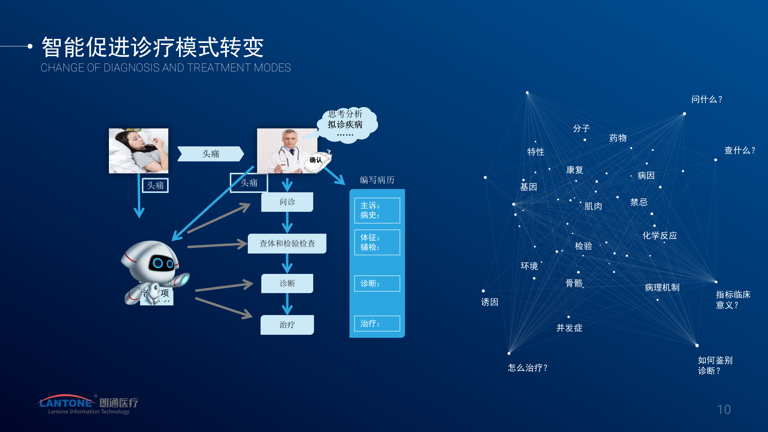6、朗通医疗：基于深度学习的临床智能辅助决策系统——ITIL之家-www.itilzj.com 第10页
