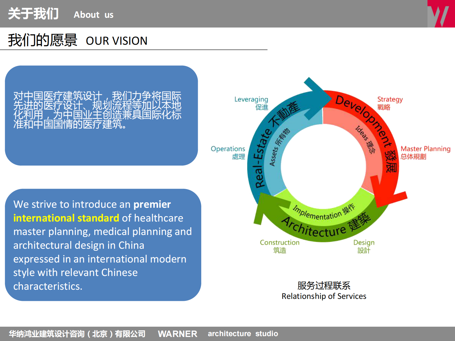 WARNERforHealth华纳鸿业建筑设计咨询（北京）有限公司艾伦·杰·华纳——ITIL之家-www.itilzj.com 第3页