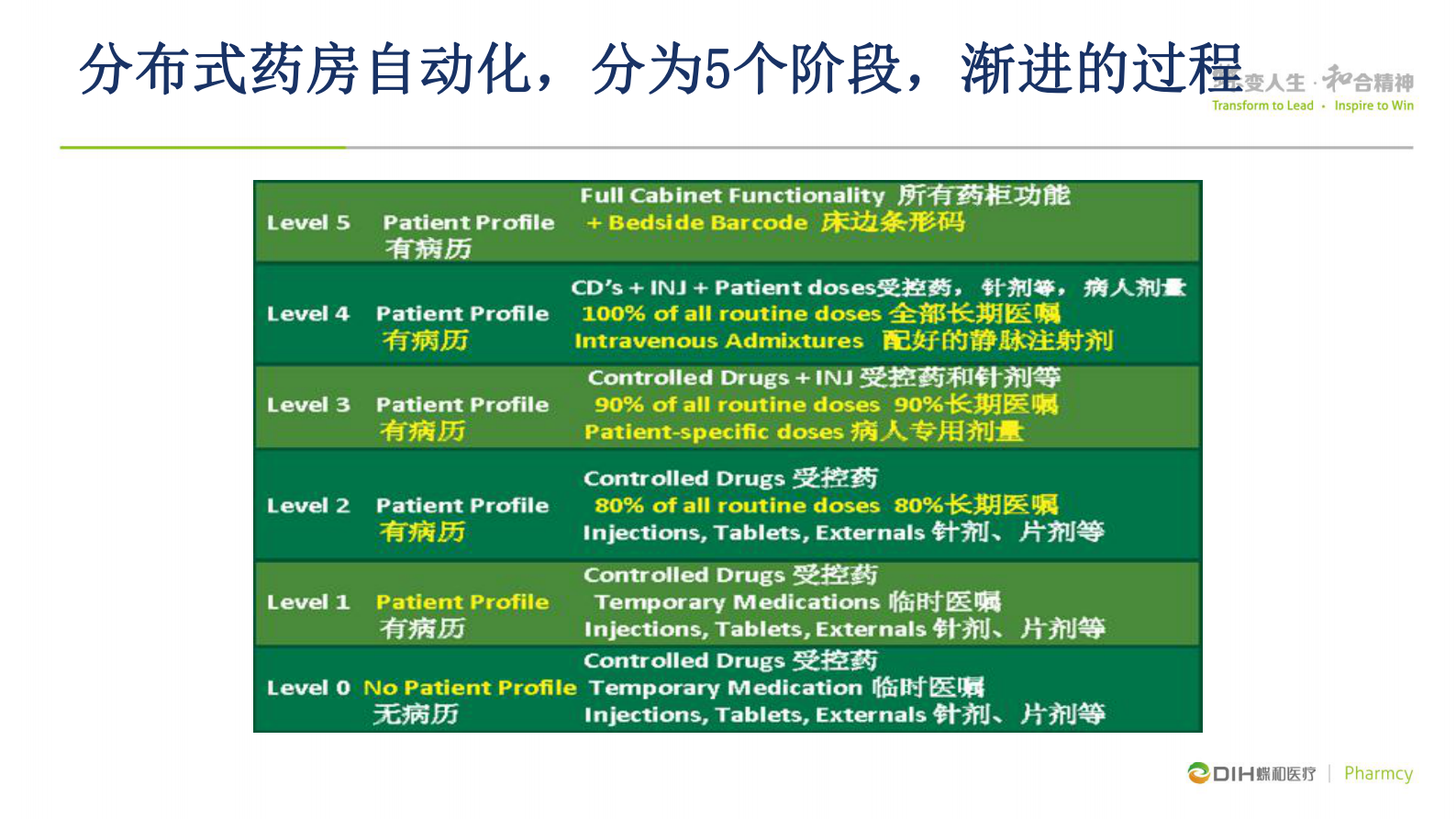 分布式药房自动化对给药及时、用药准确和服药安全的有效提高蝶和医疗药房事业部杨博丞——ITIL之家-www.itilzj.com 第4页