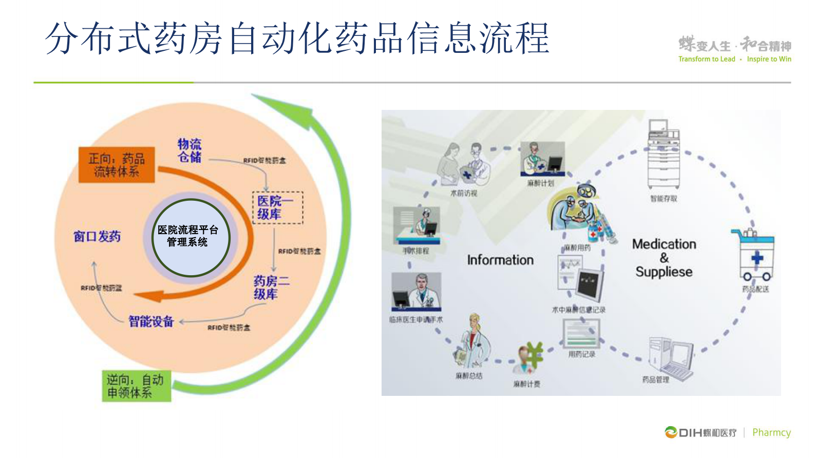 分布式药房自动化对给药及时、用药准确和服药安全的有效提高蝶和医疗药房事业部杨博丞——ITIL之家-www.itilzj.com 第8页