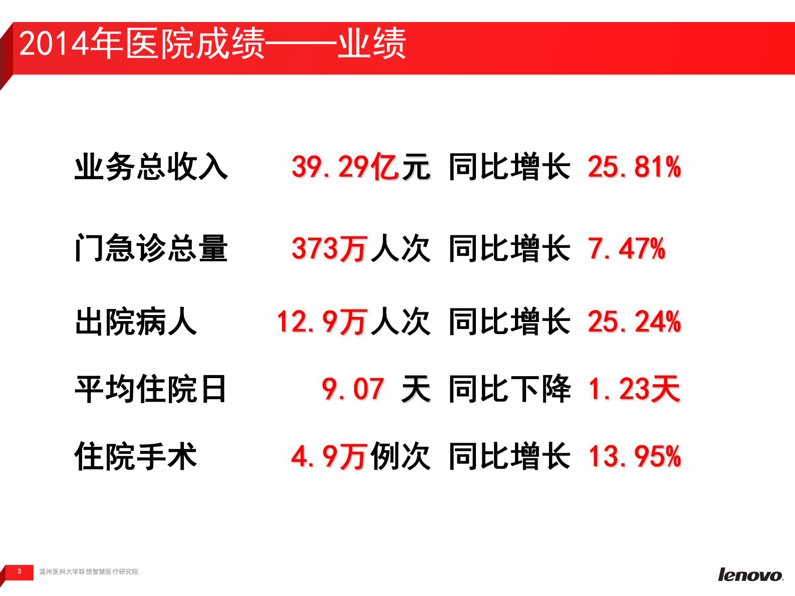 互联网医疗助力智慧医院建设—温医一院信息化建设案例分享温州医科大学联想智慧医疗研究院潘传迪——ITIL之家-www.itilzj.com 第3页