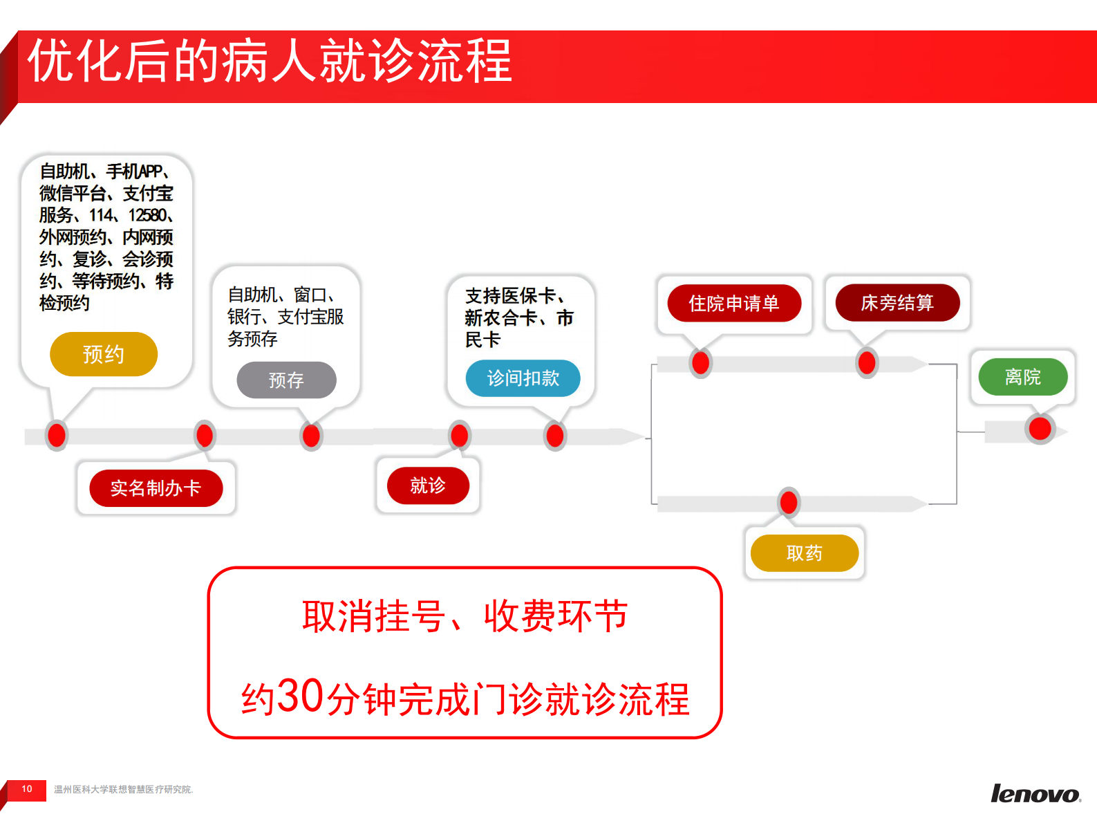 互联网医疗助力智慧医院建设—温医一院信息化建设案例分享温州医科大学联想智慧医疗研究院潘传迪——ITIL之家-www.itilzj.com 第10页