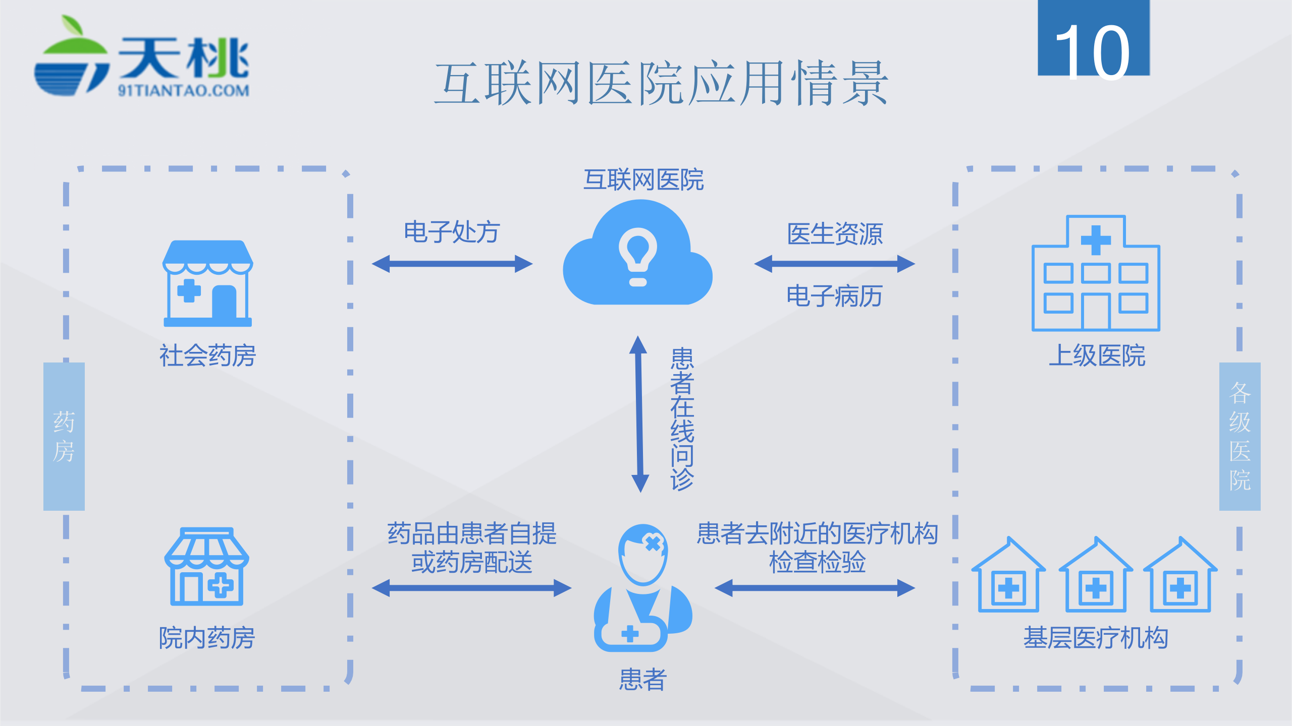 互联网医院解决方案——ITIL之家-www.itilzj.com 第10页