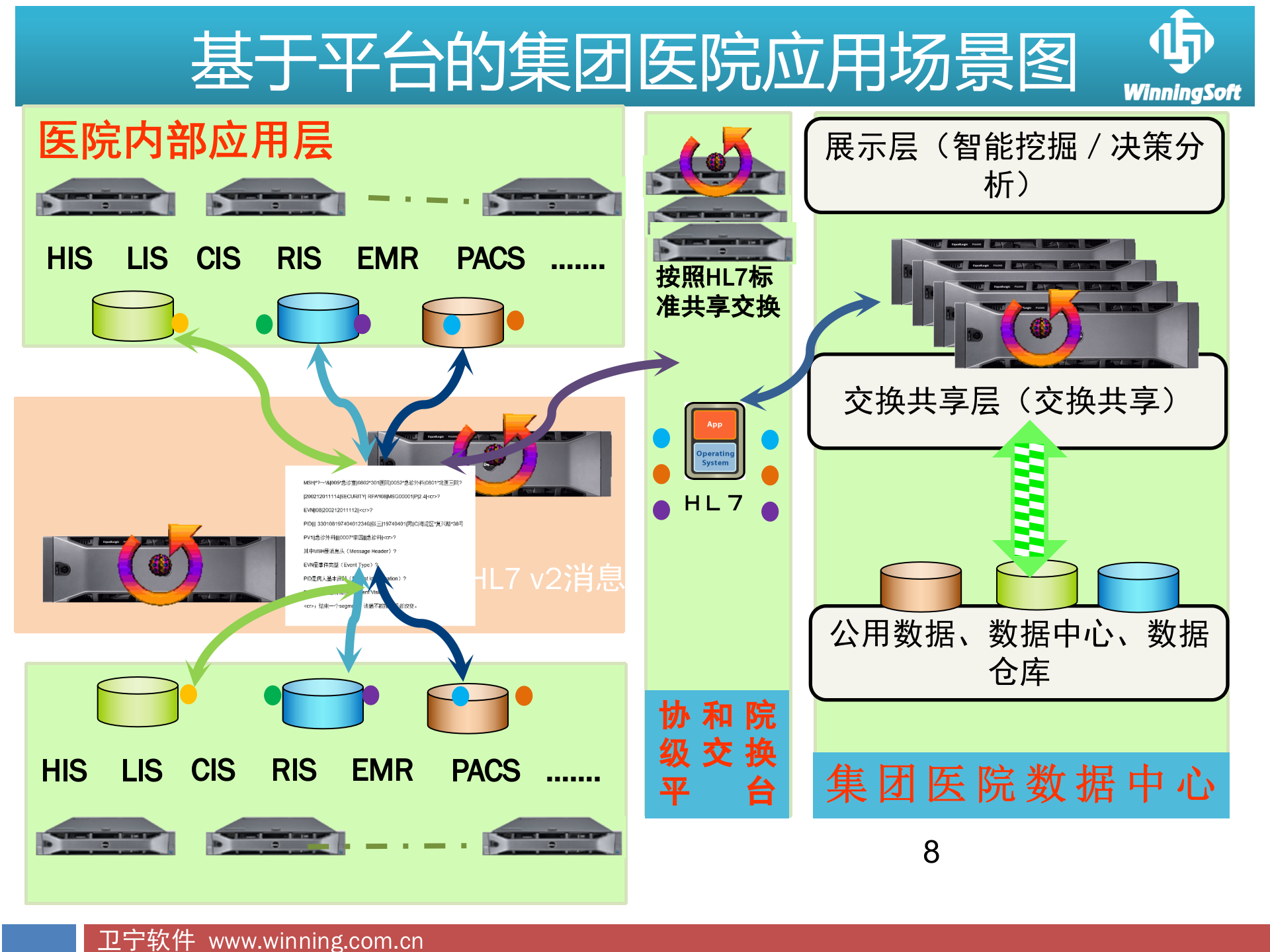 基于医院信息平台的应用(侧重实施落地方案)——ITIL之家-www.itilzj.com 第8页