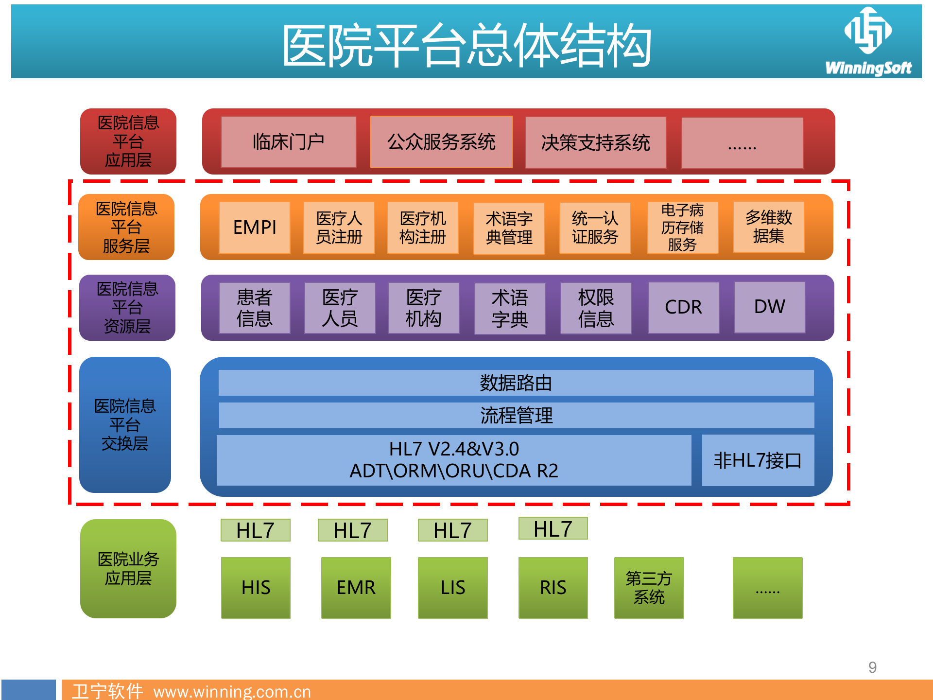 基于医院信息平台的应用(侧重实施落地方案)——ITIL之家-www.itilzj.com 第9页