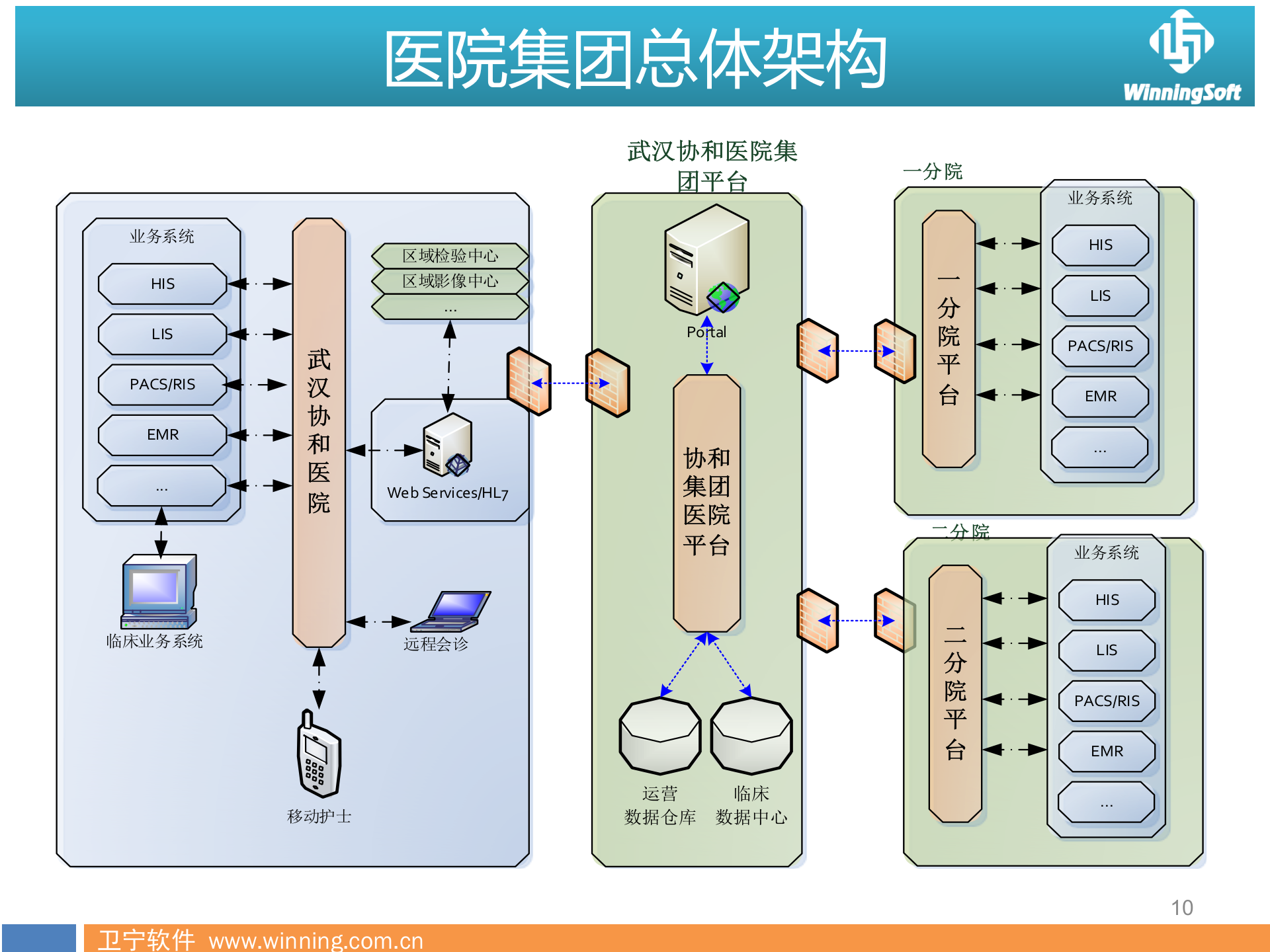基于医院信息平台的应用(侧重实施落地方案)——ITIL之家-www.itilzj.com 第10页