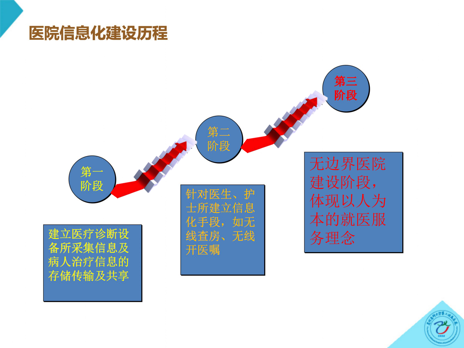 利用互联网物联网技术建设无边界医院昆明医科大学第二附属医院舒钧——ITIL之家-www.itilzj.com 第8页