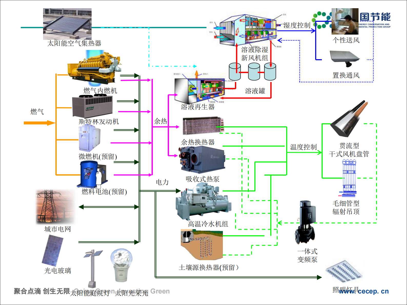 推行能效管家实现医院管理创新中国节能环保集团薛志峰——ITIL之家-www.itilzj.com 第7页