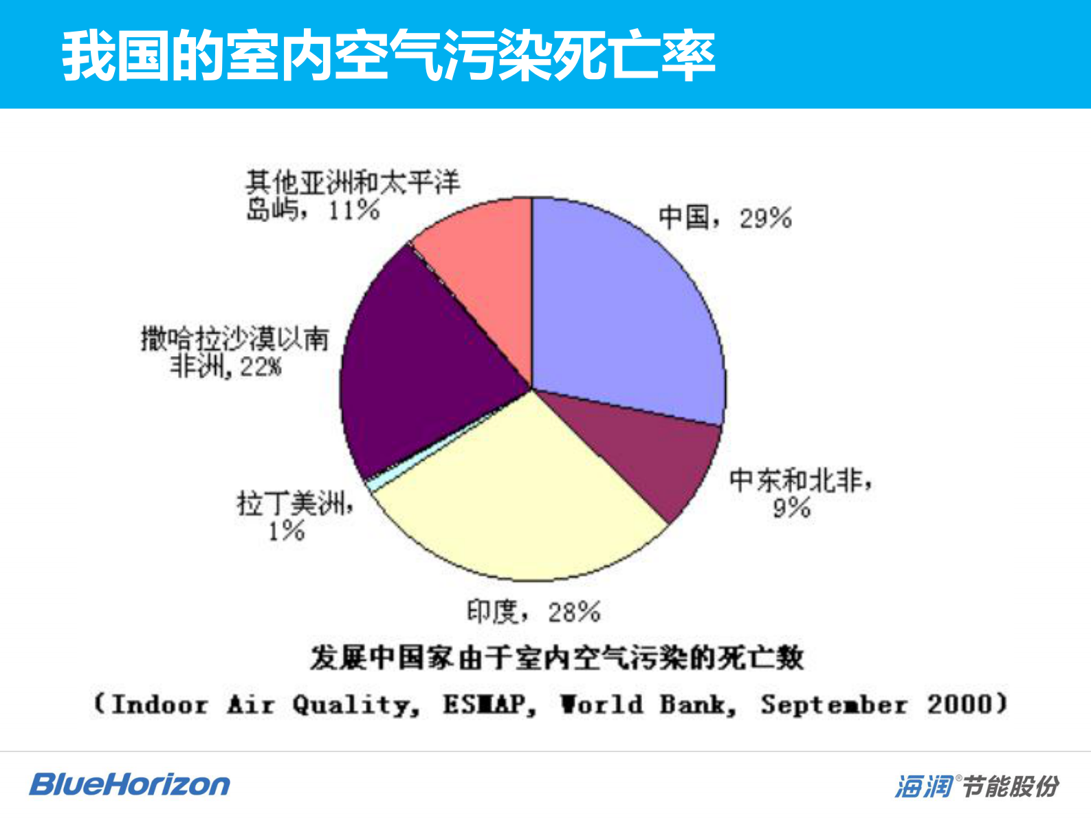 未来自主呼吸的医院重庆海润节能技术股份有限公司郭金成——ITIL之家-www.itilzj.com 第6页