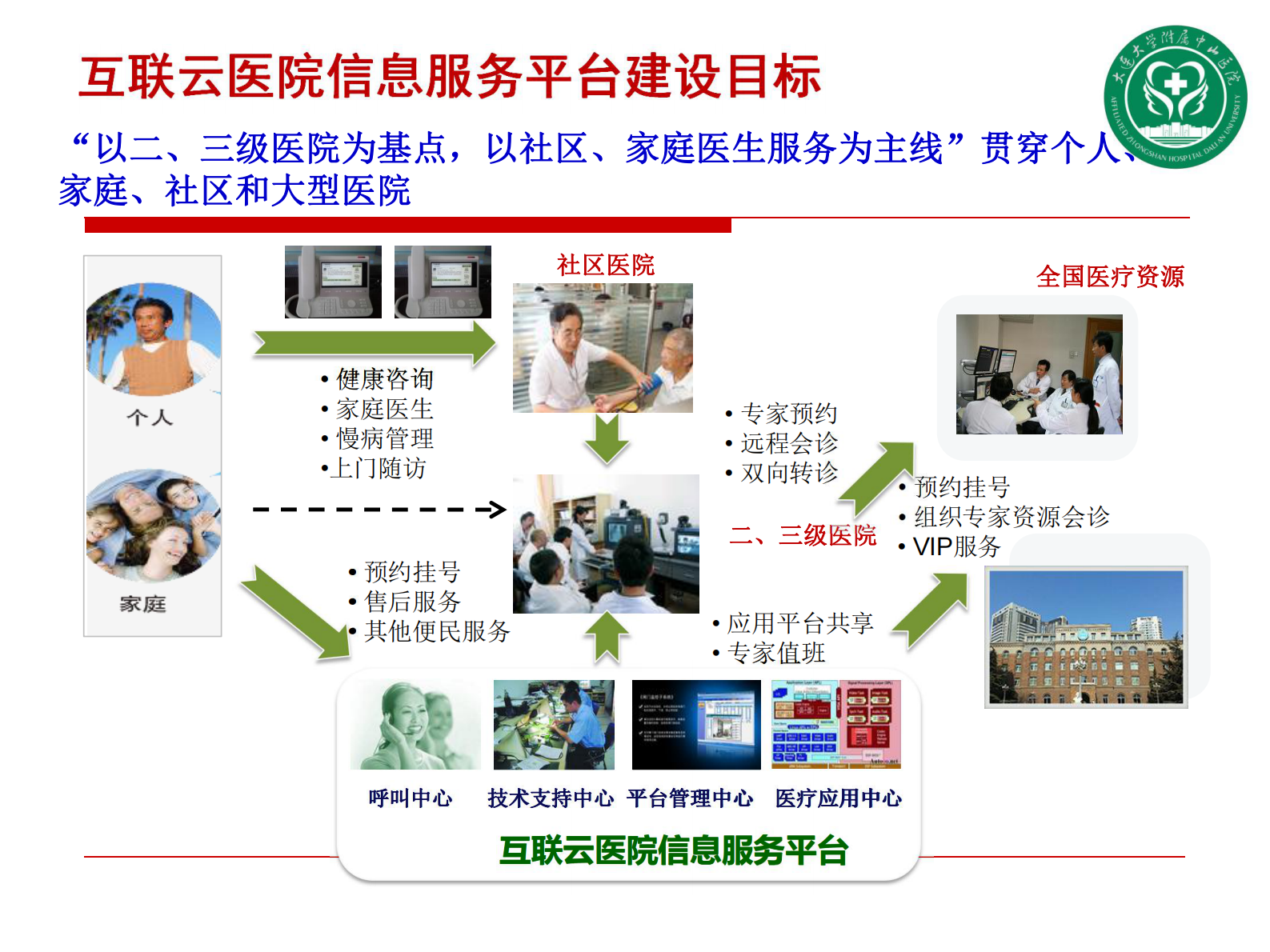 下一代集约化互联云医院建设展望大连大学附属中山医院赵德伟——ITIL之家-www.itilzj.com 第6页