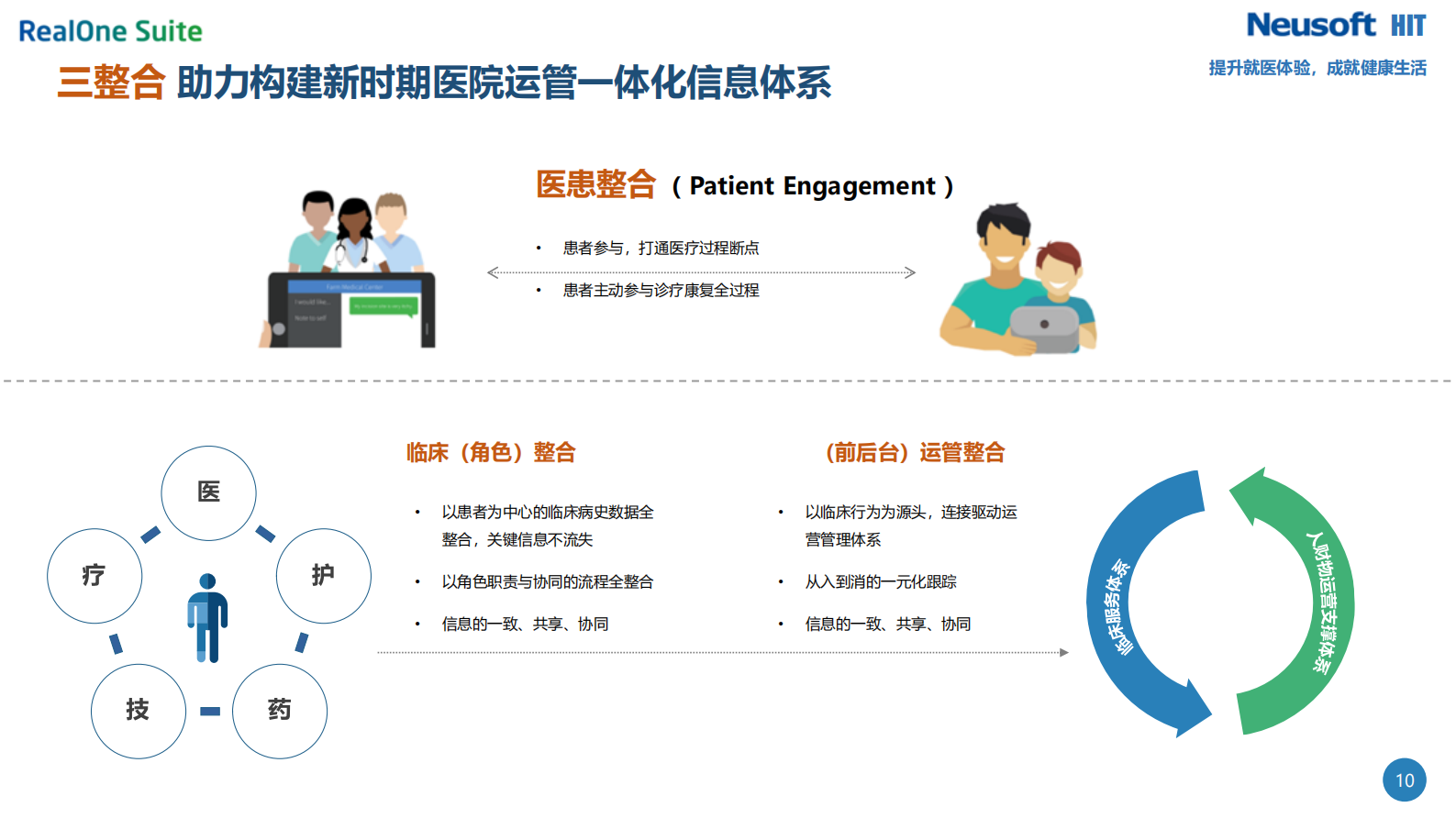 信息化助力新时期医院运管一体化体系建设——ITIL之家-www.itilzj.com 第10页