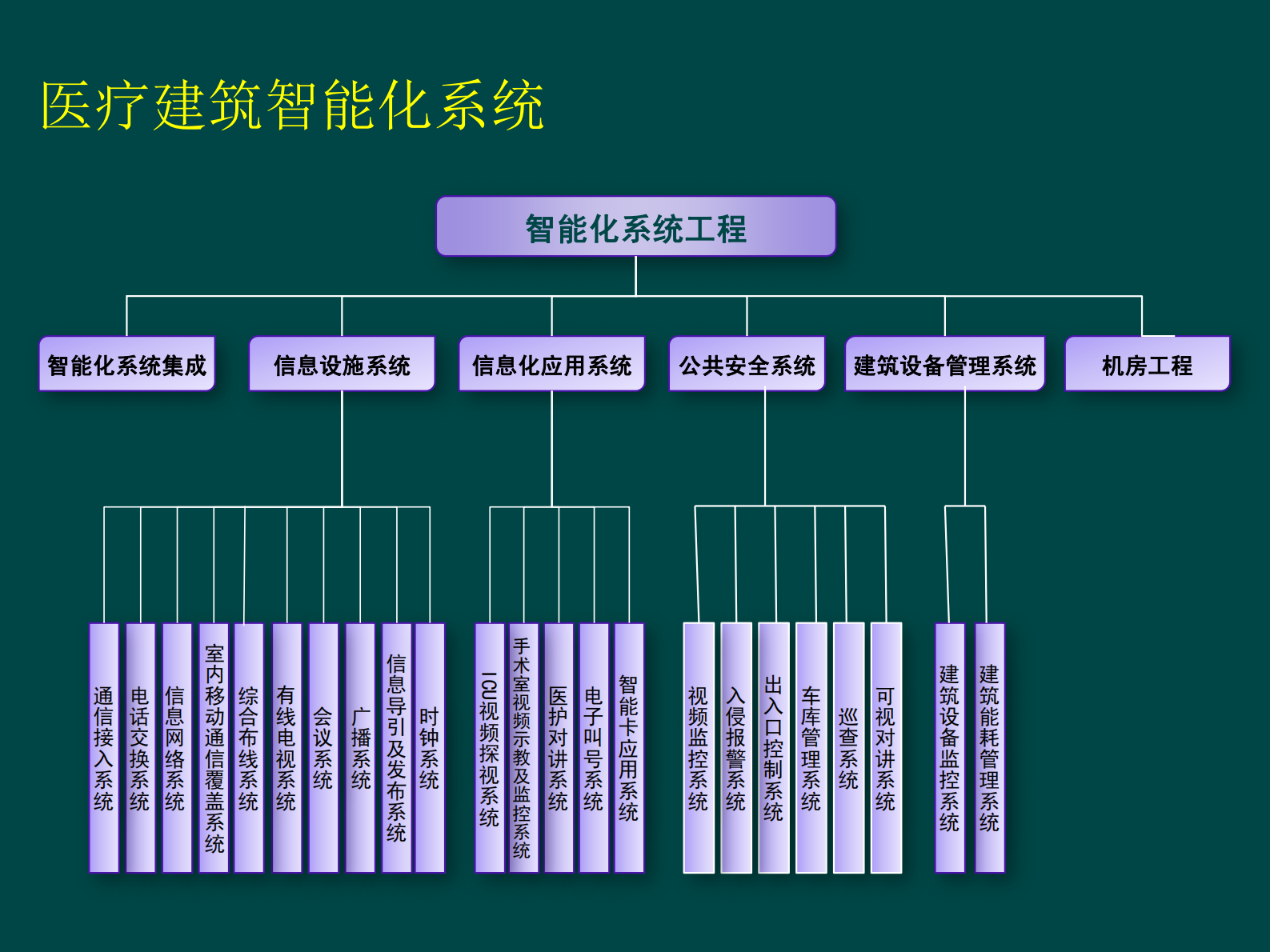 医疗建筑工程智能化系统设计浅析中国中元国际工程有限公司涂路——ITIL之家-www.itilzj.com 第9页