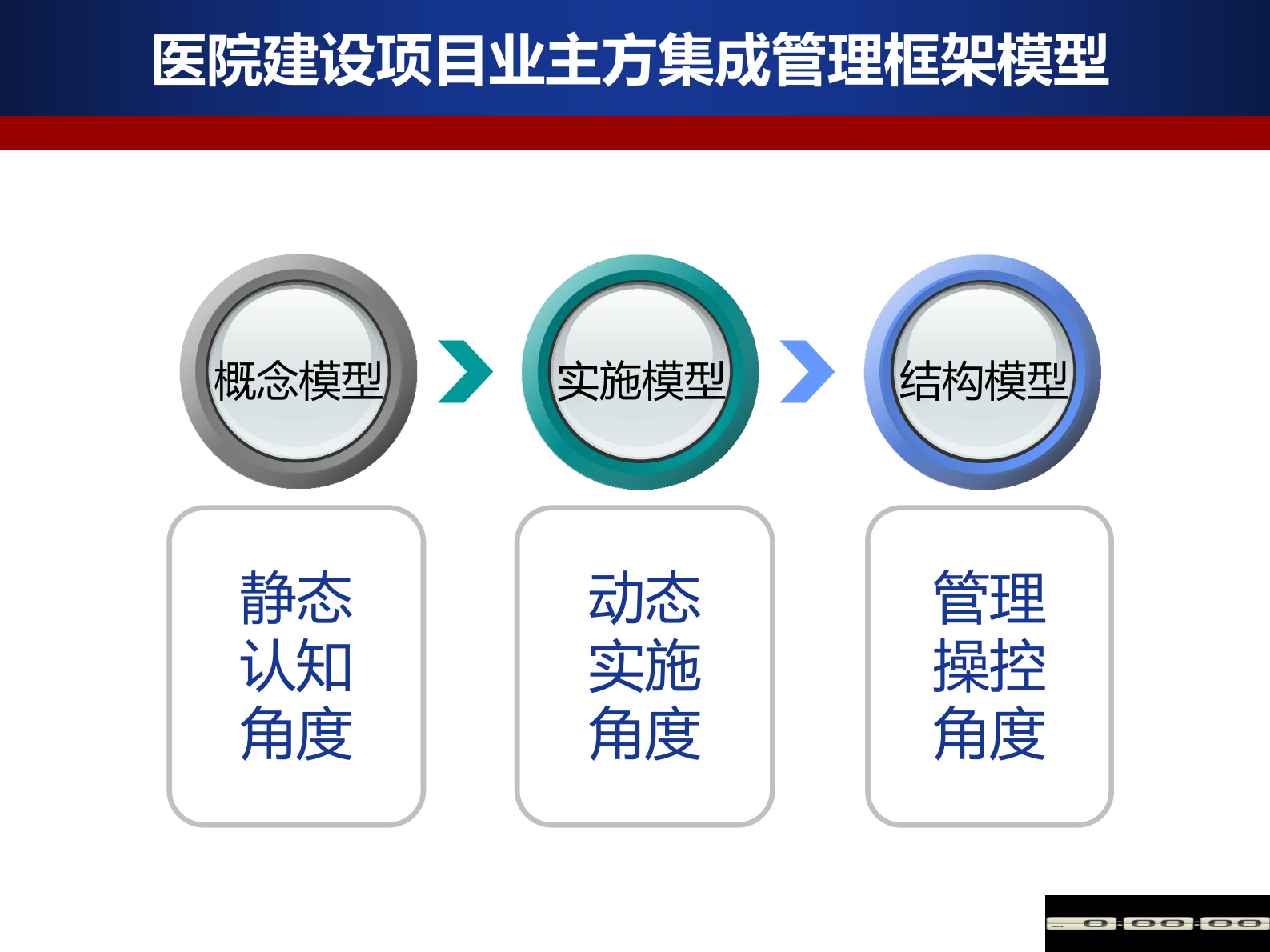医院建设项目业主方信息化研究与实践庞玉成——ITIL之家-www.itilzj.com 第8页