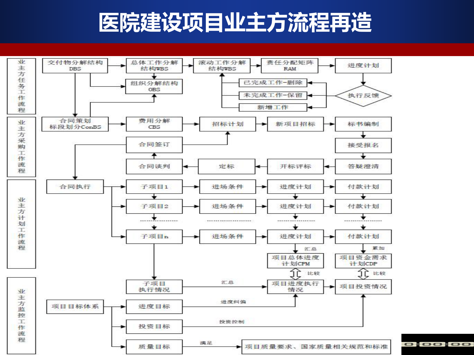 医院建设项目业主方信息化研究与实践庞玉成——ITIL之家-www.itilzj.com 第9页