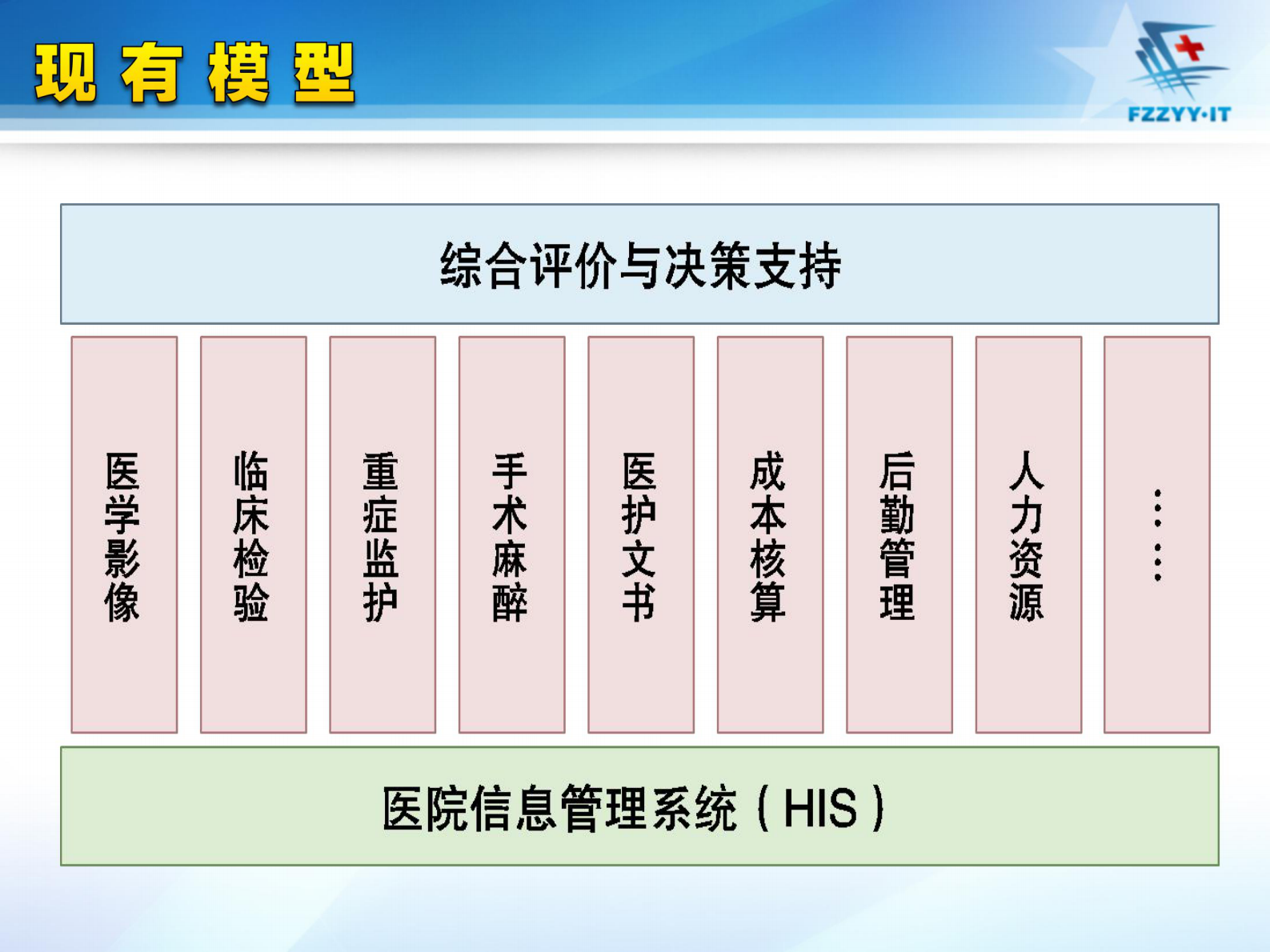 医院数字化建设及对智能化要求南京军区福州总医院陈金雄——ITIL之家-www.itilzj.com 第5页