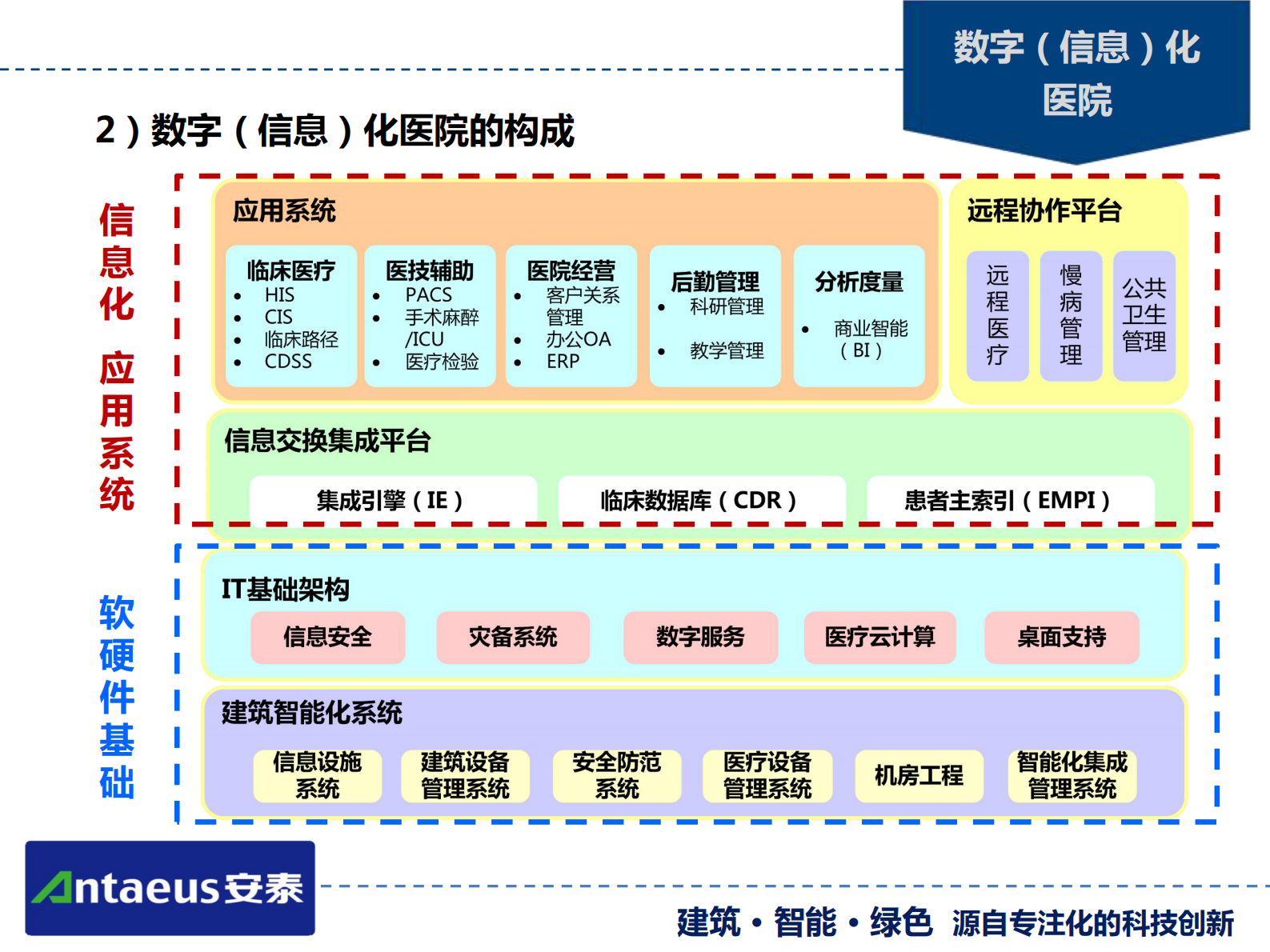 医院智能化系统专项设计山东建筑大学智能工程研究所、山东安泰智能工程有限公司张建华——ITIL之家-www.itilzj.com 第5页