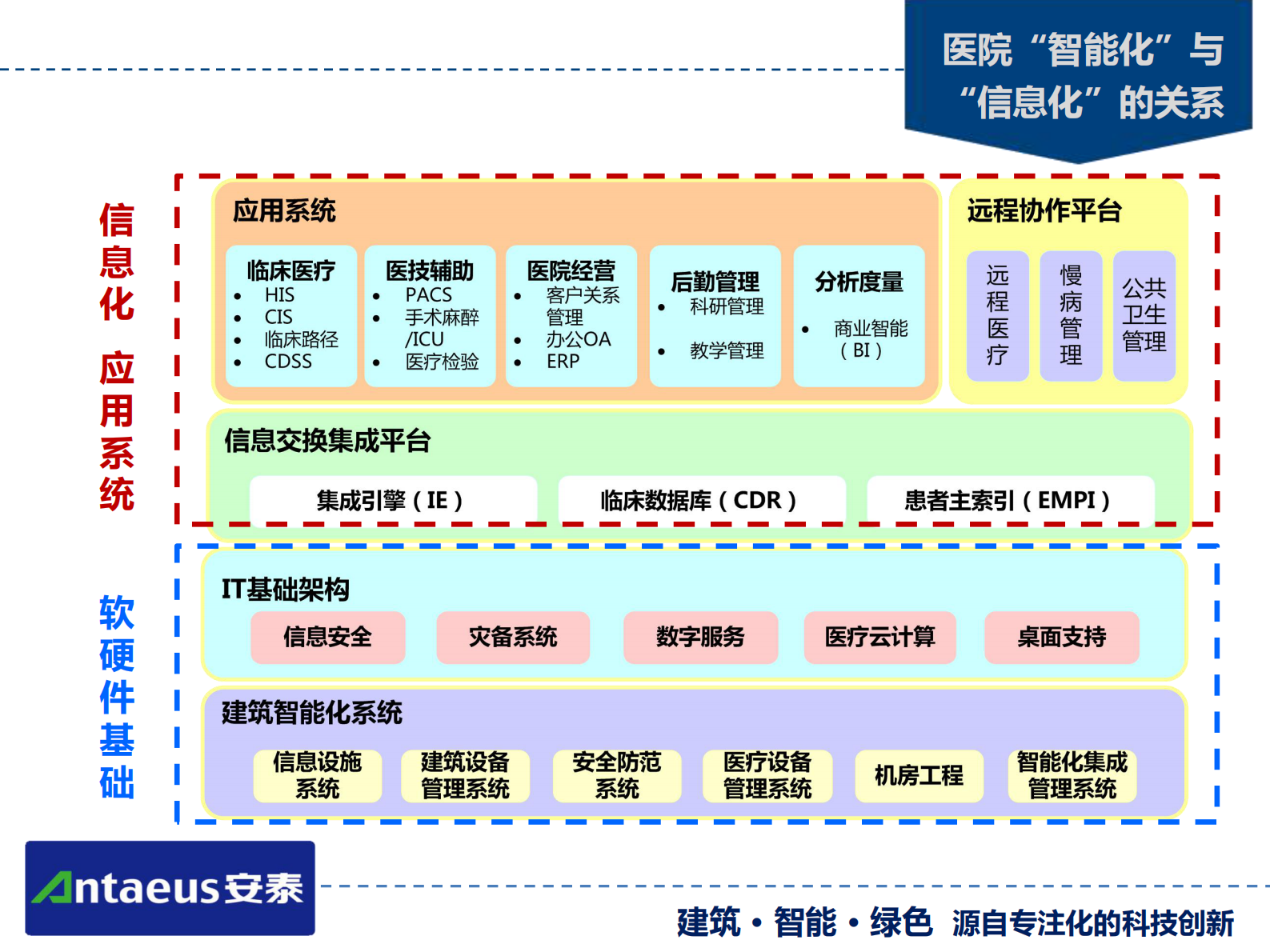 医院智能化系统专项设计山东建筑大学智能工程研究所、山东安泰智能工程有限公司张建华——ITIL之家-www.itilzj.com 第10页