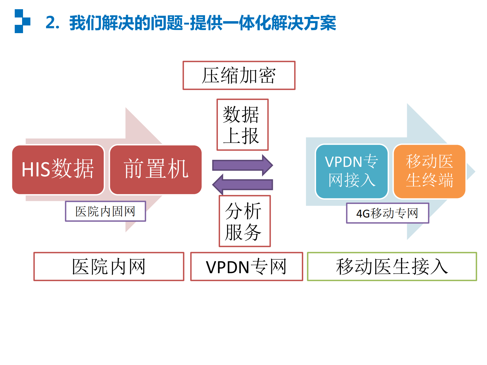 移动医生工作站进展 第3页